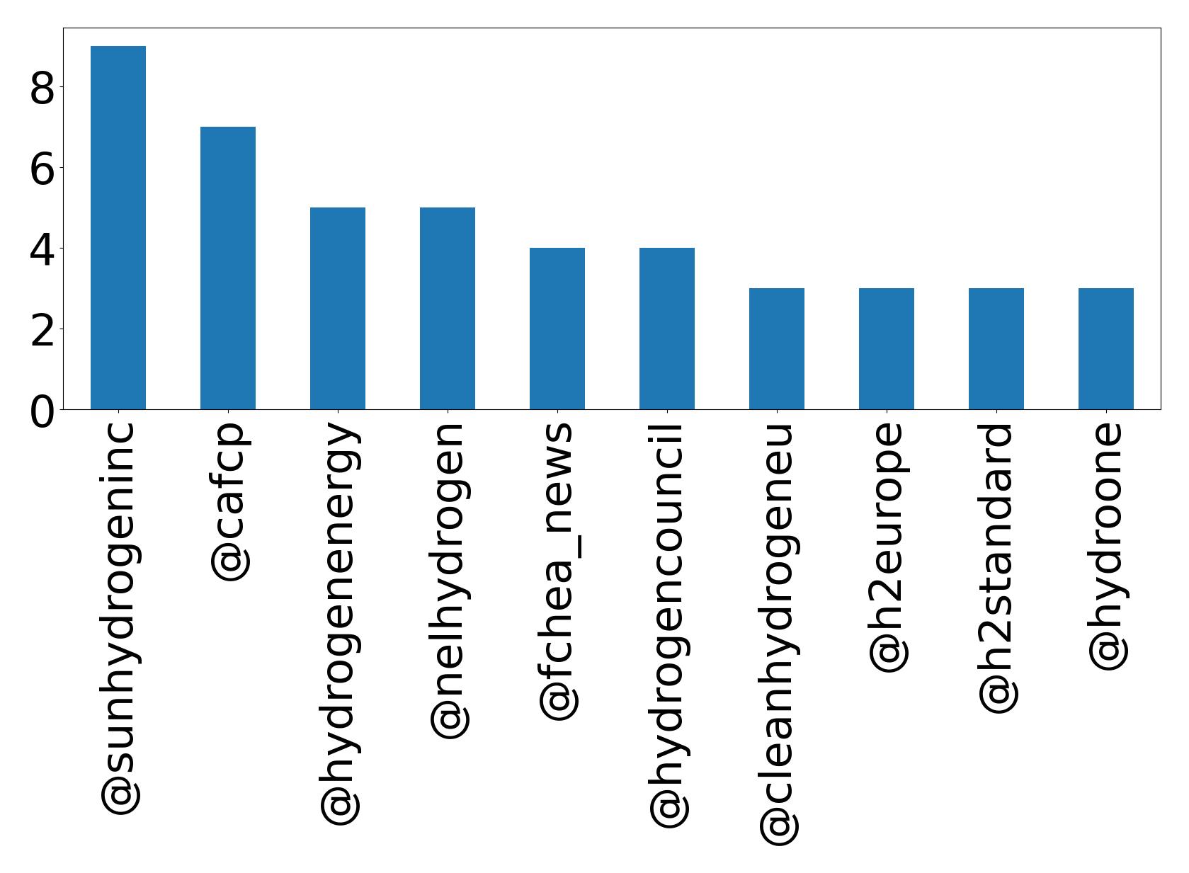Top mention