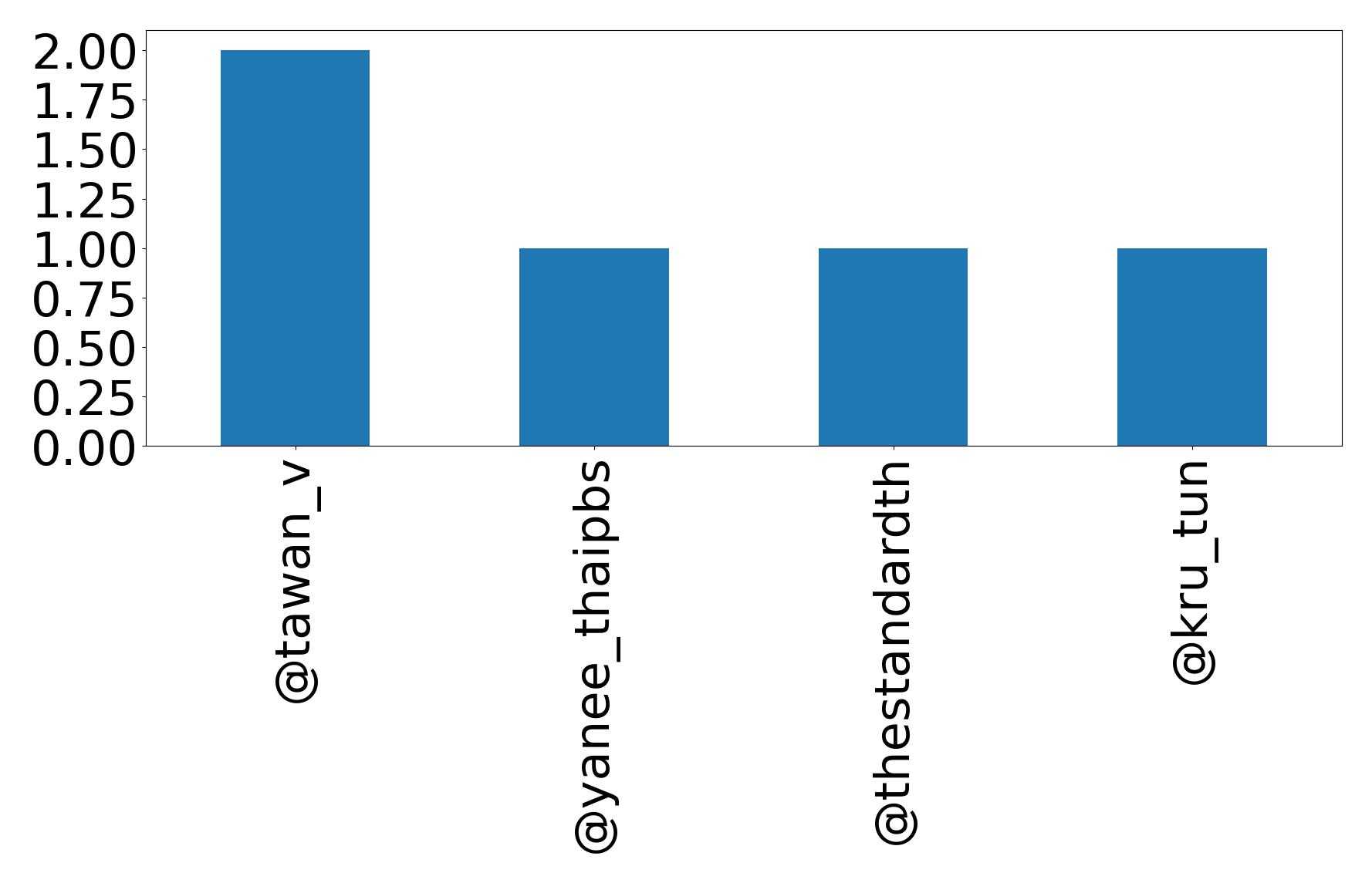 Top mentions