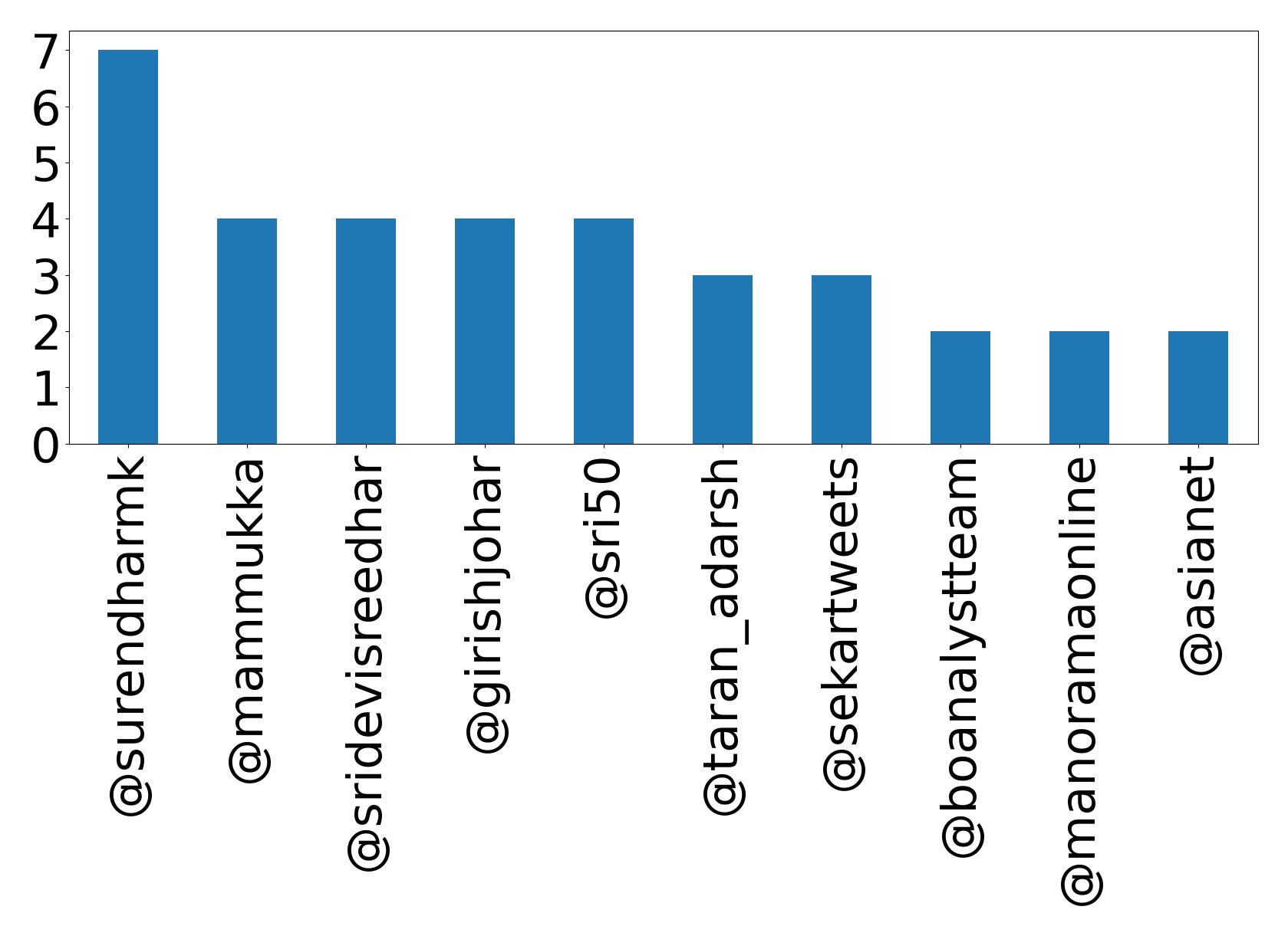 Top mentions