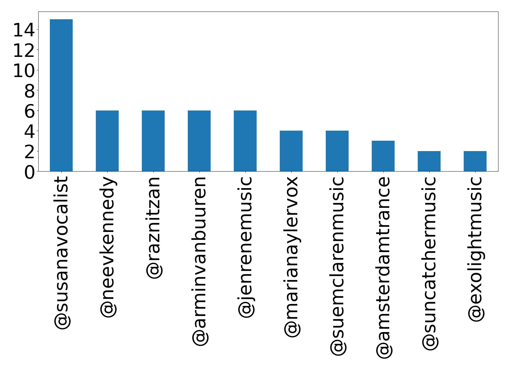 Top mentions