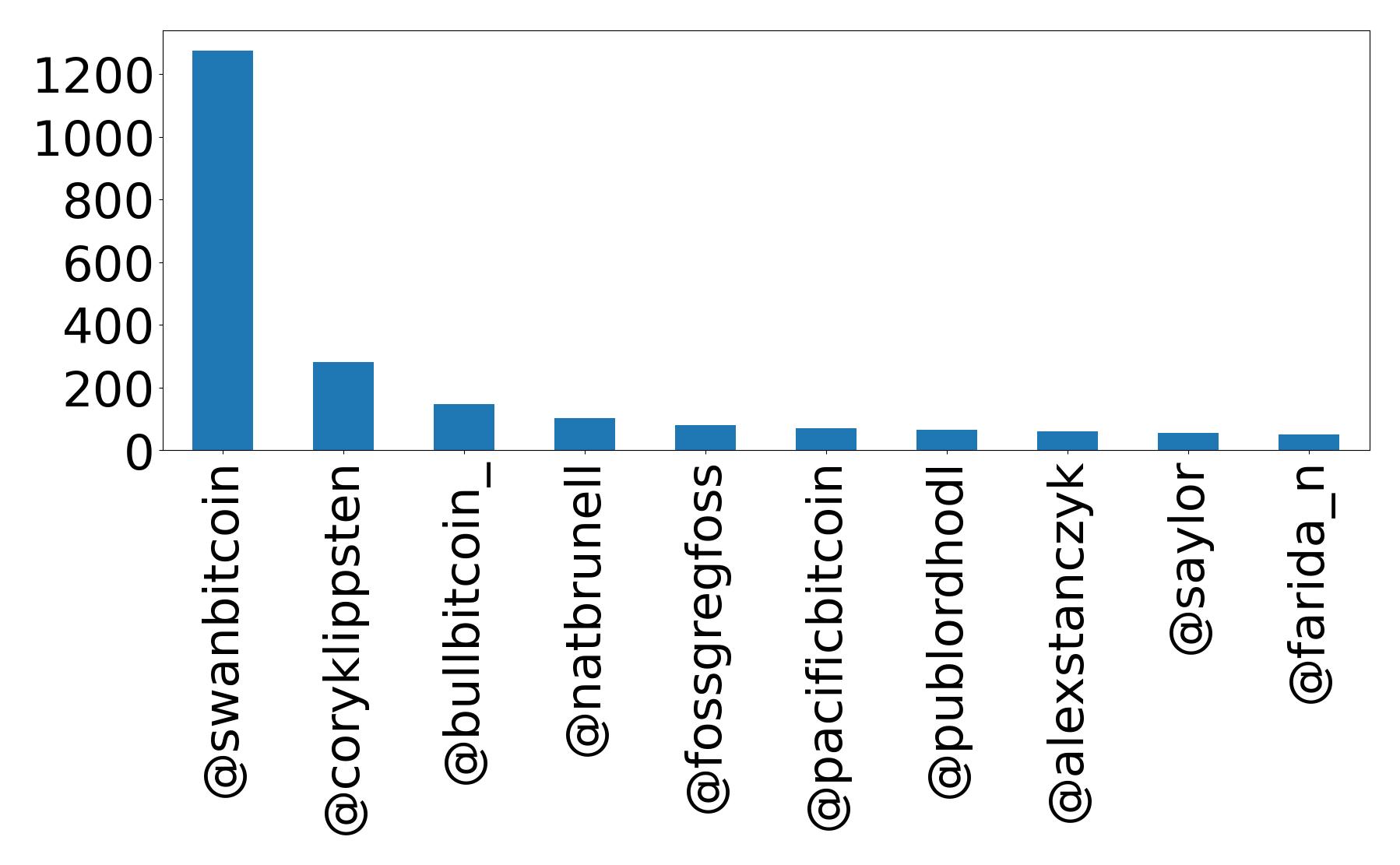 Top mention