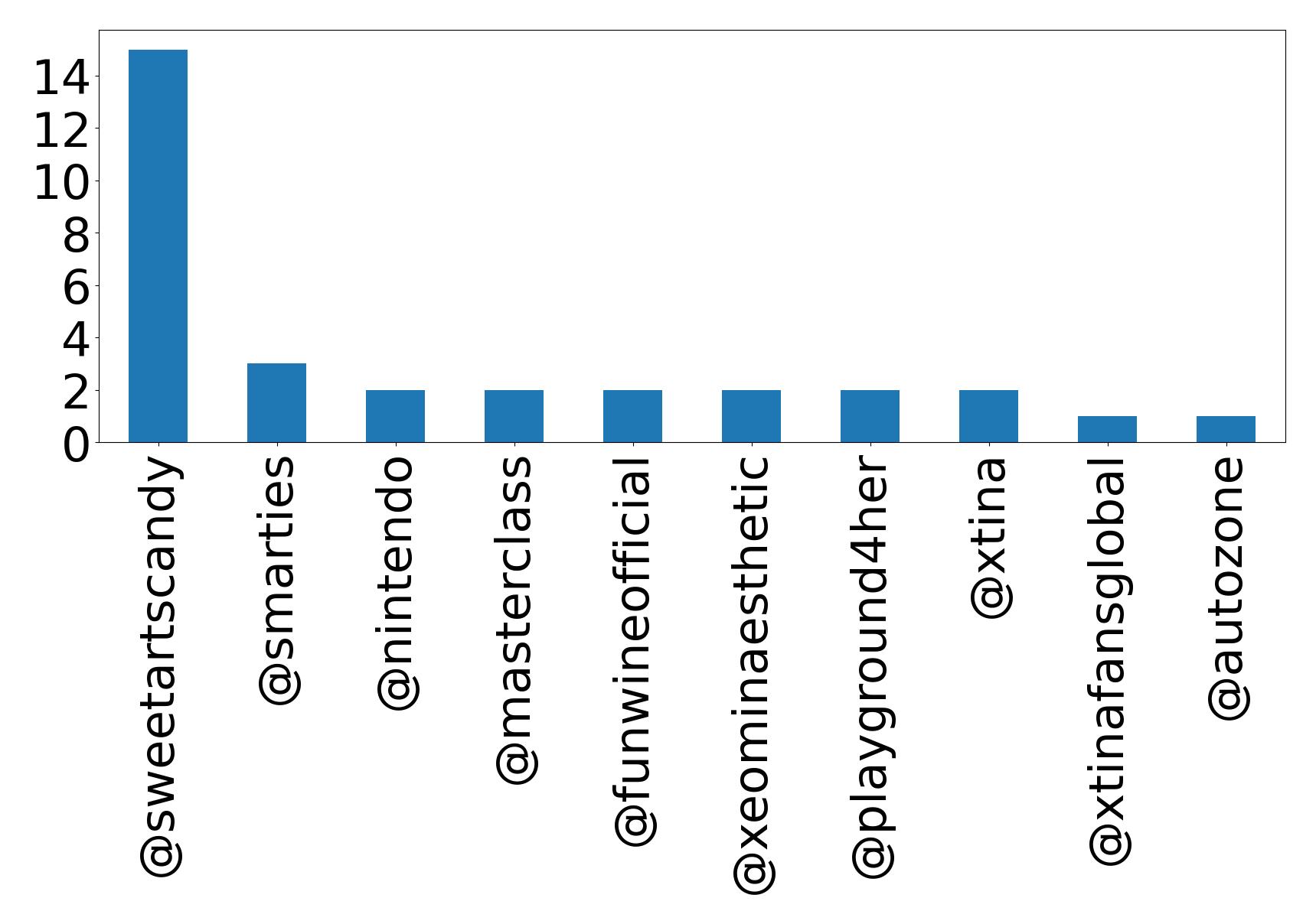 Top mentions