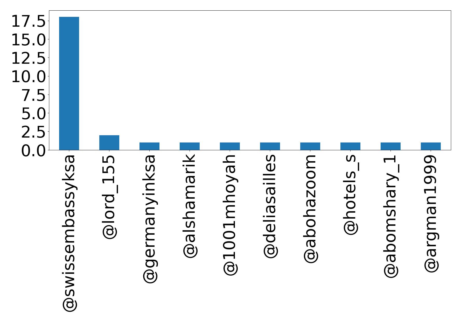 Top mentions