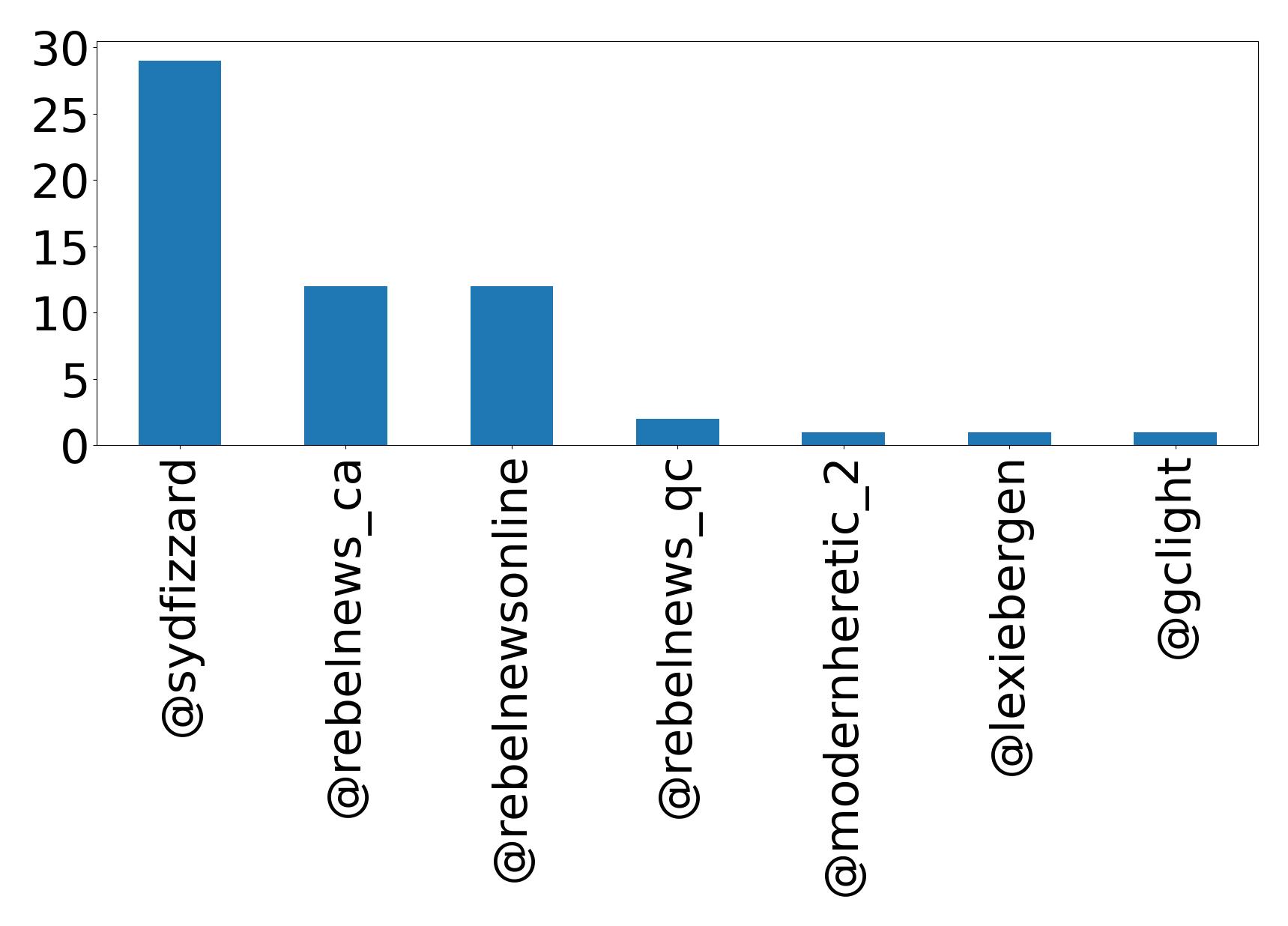 Top mention