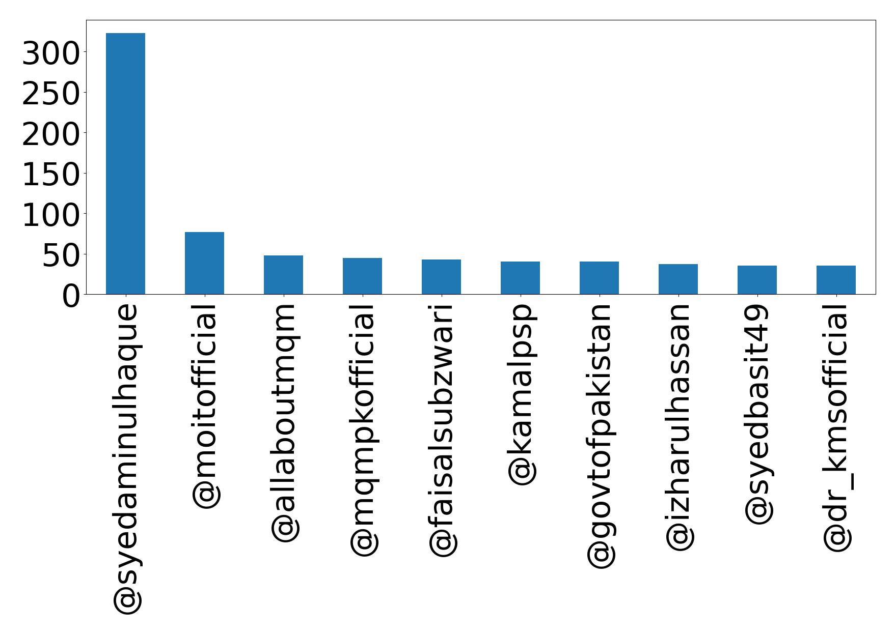 Top mentions