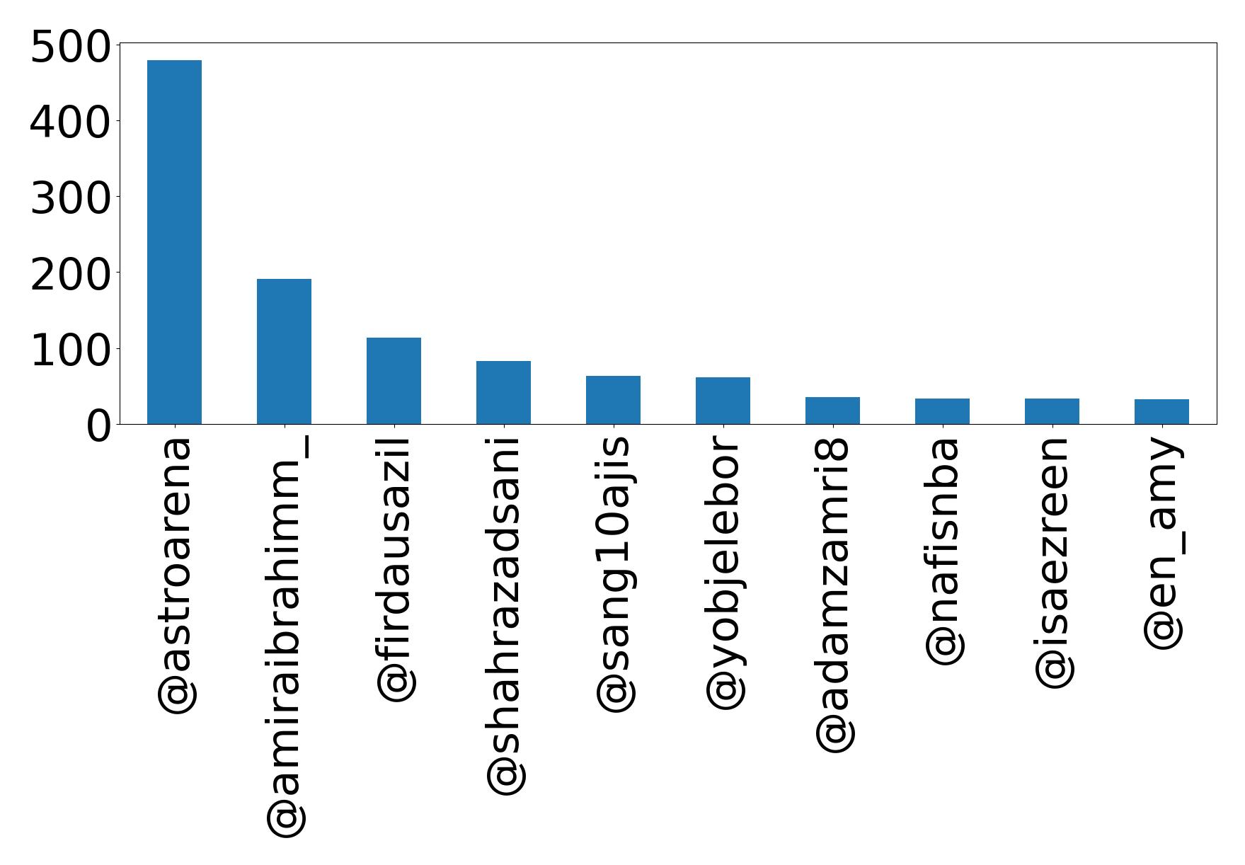 Top mentions