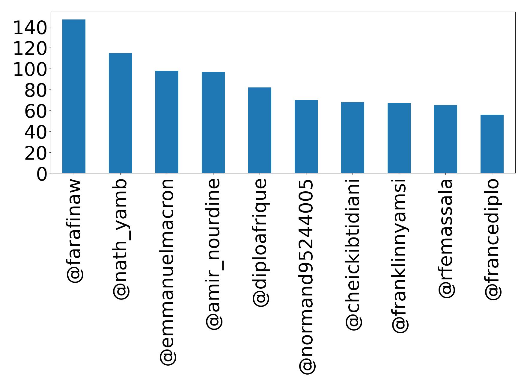 Top mentions