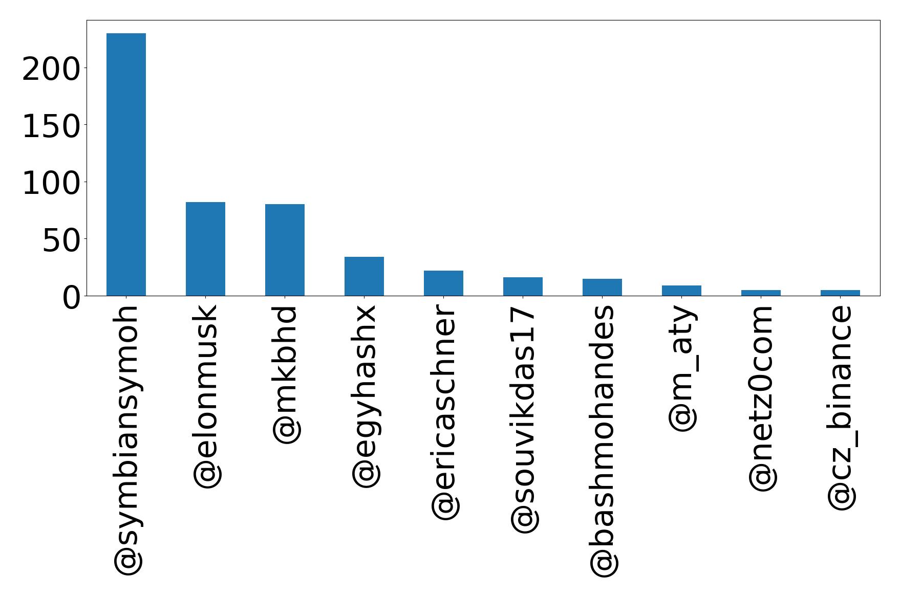 Top mention