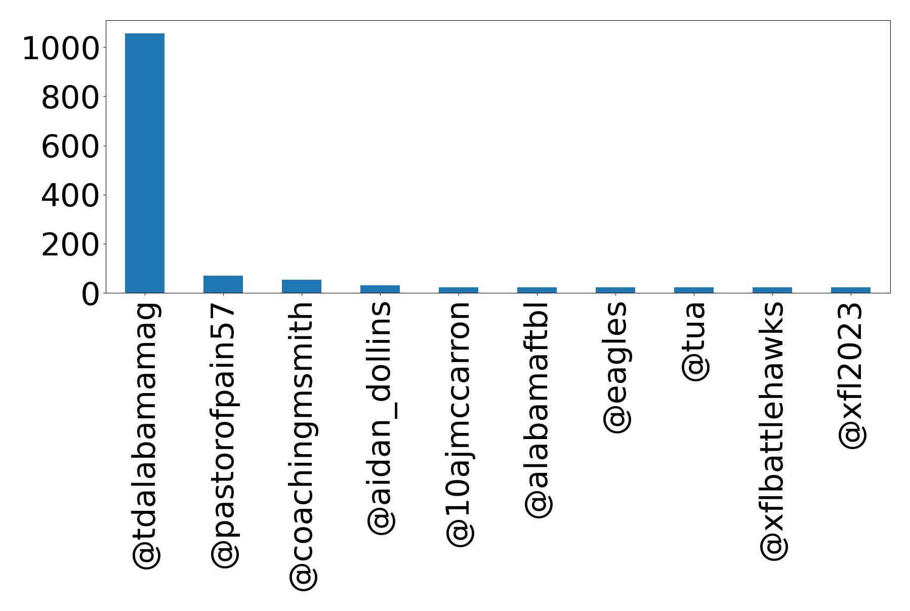 Top mention