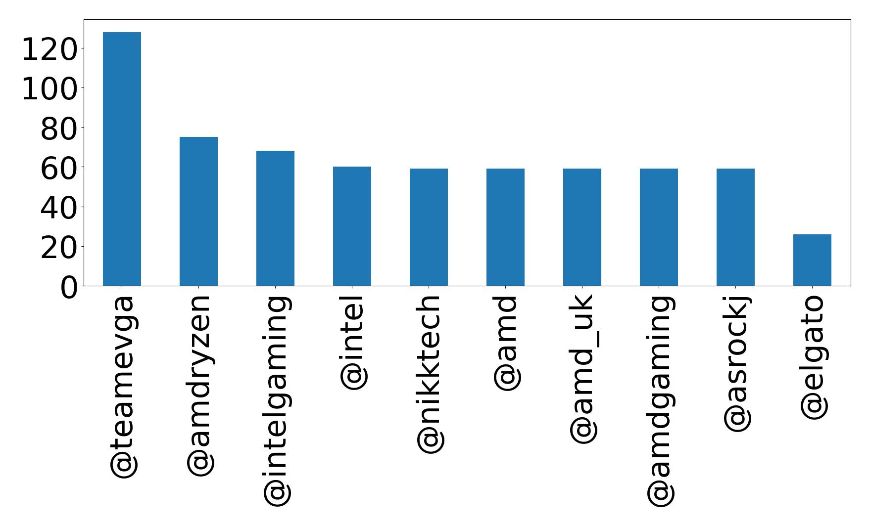 Top mentions