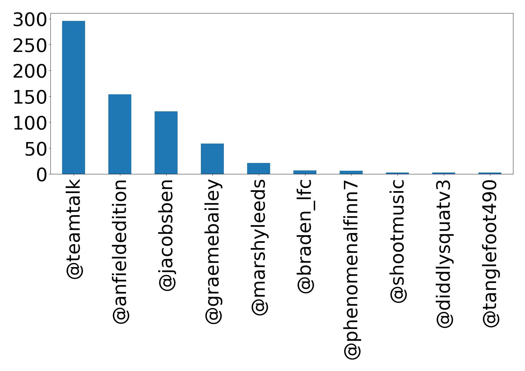 Top mention