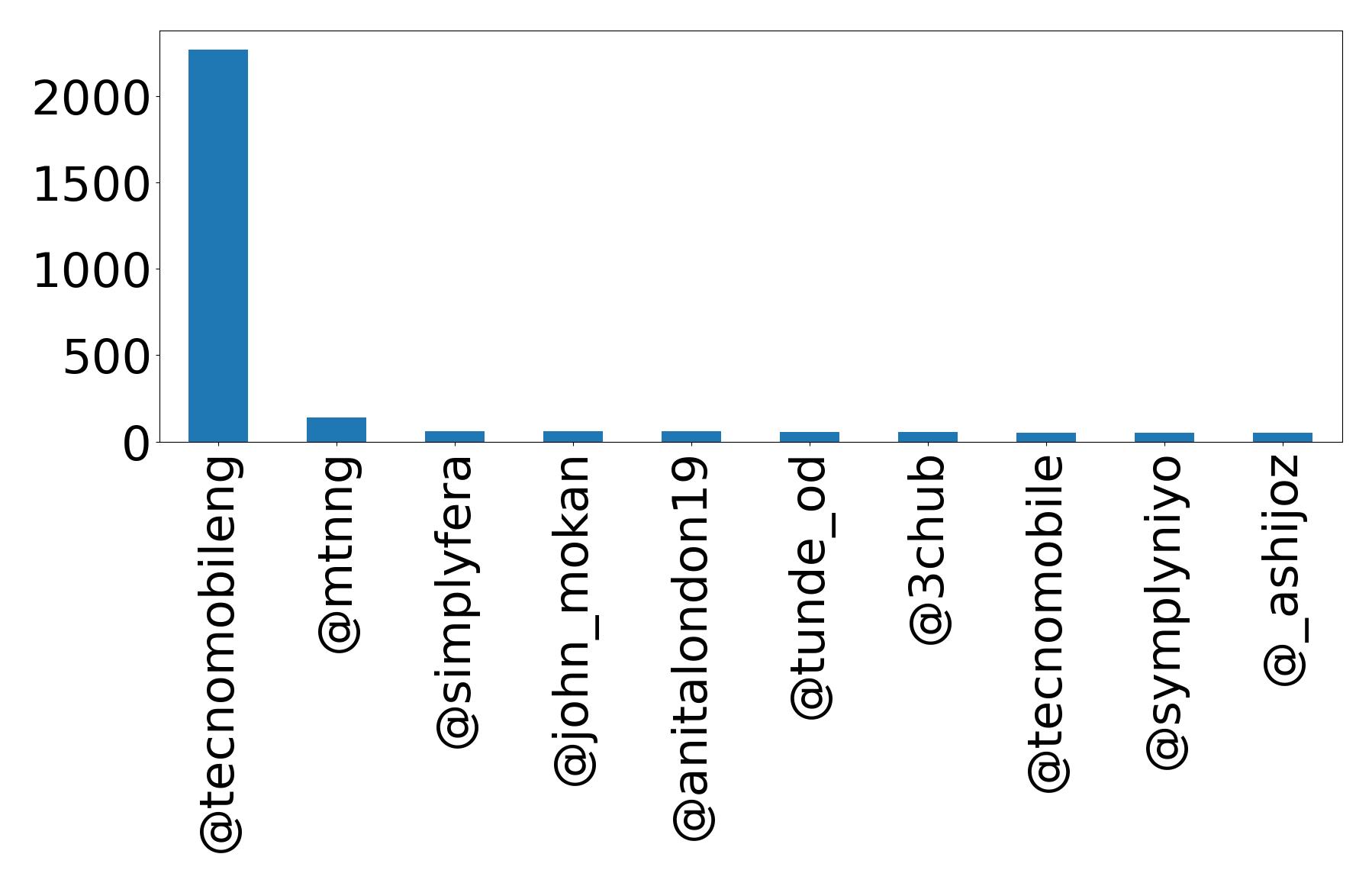 Top mentions