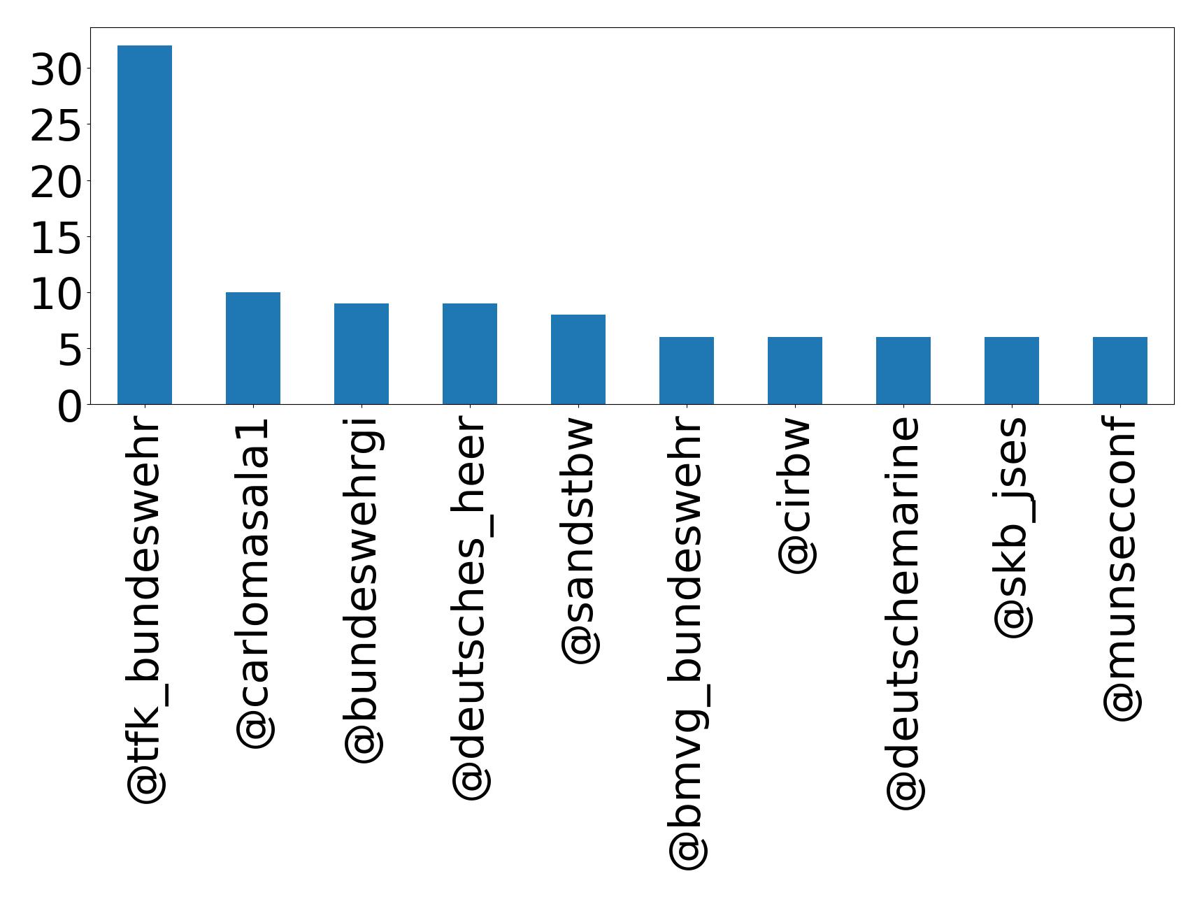 Top mention
