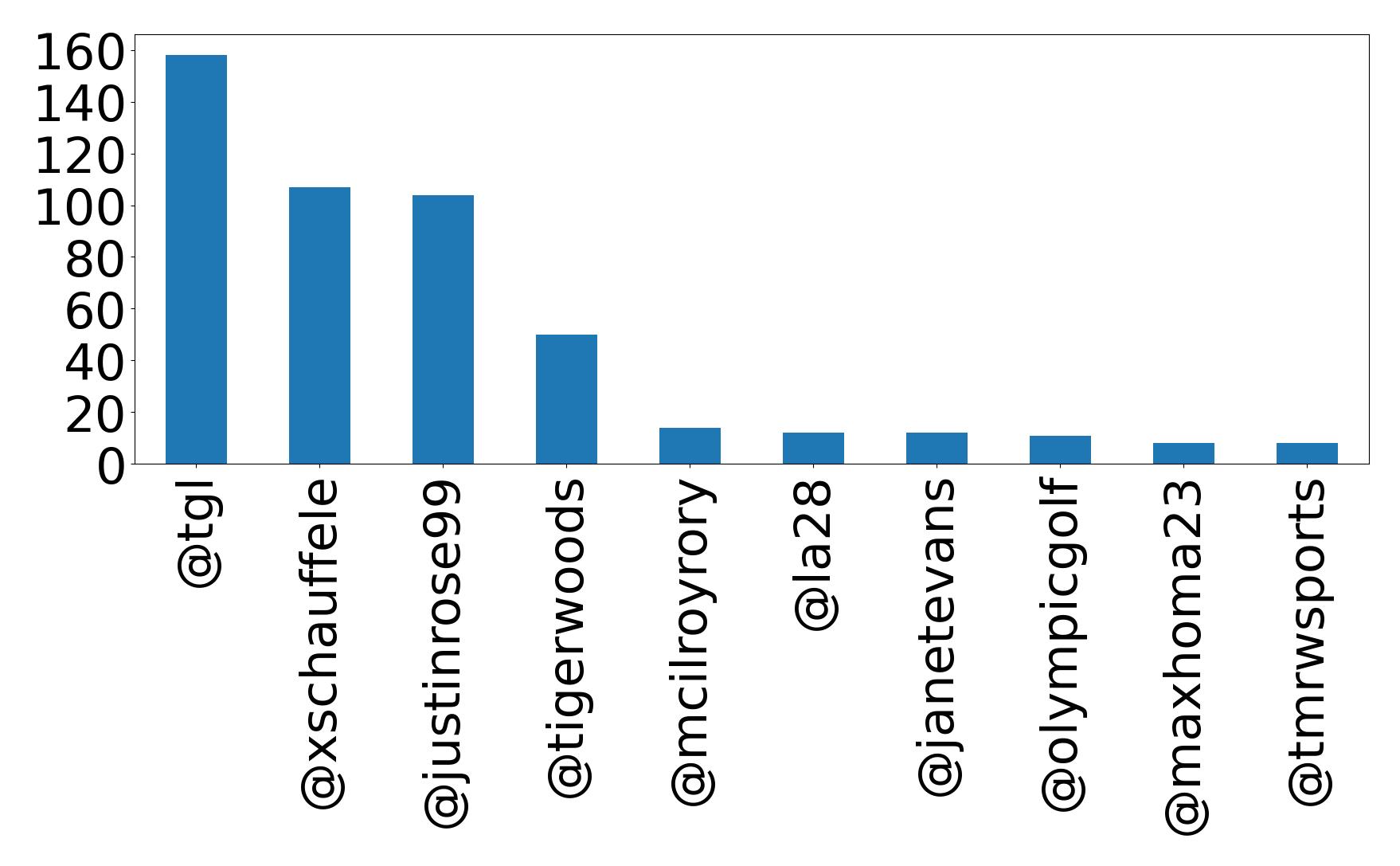 Top mention