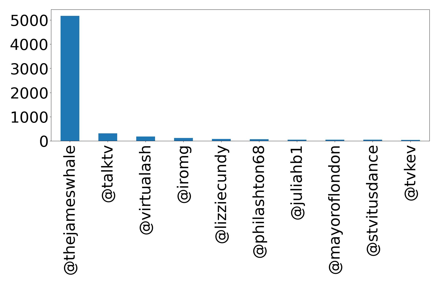 Top mentions