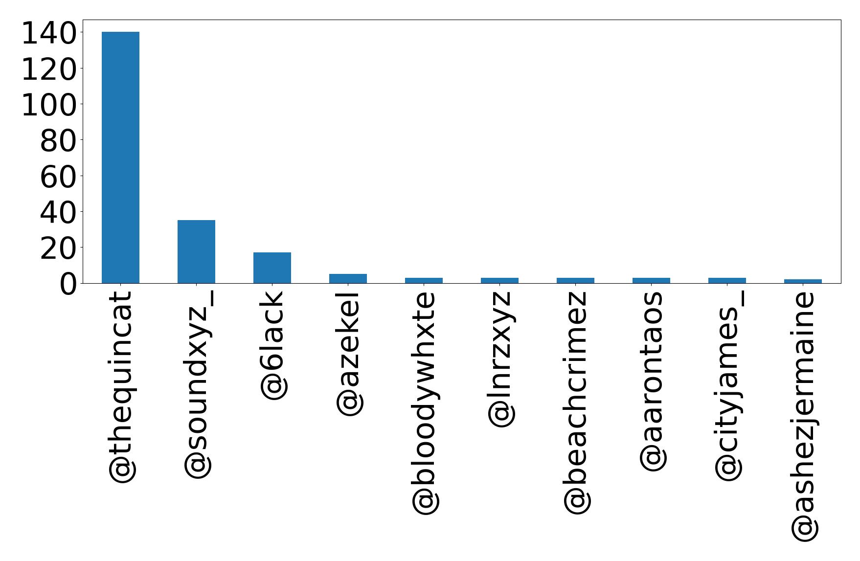 Top mentions