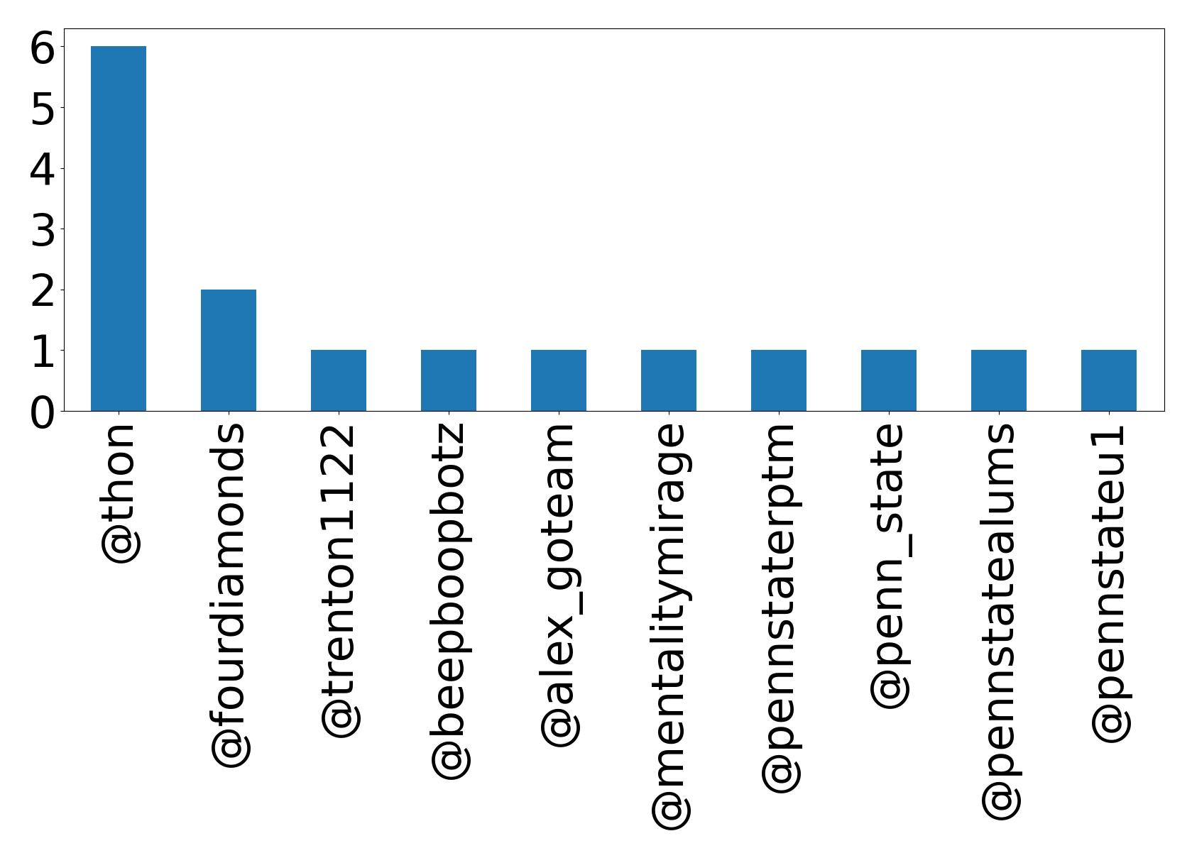 Top mentions