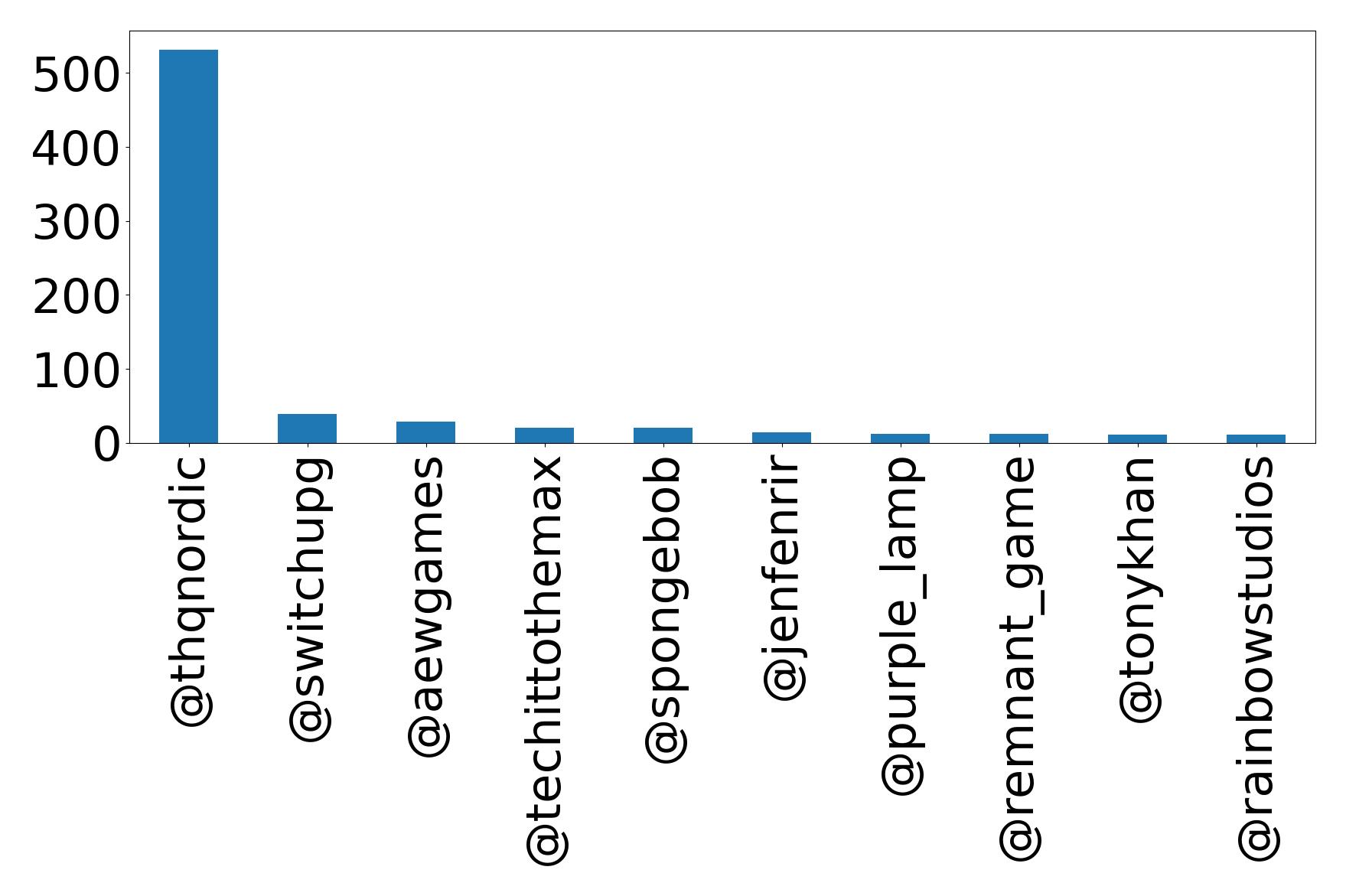 Top mentions