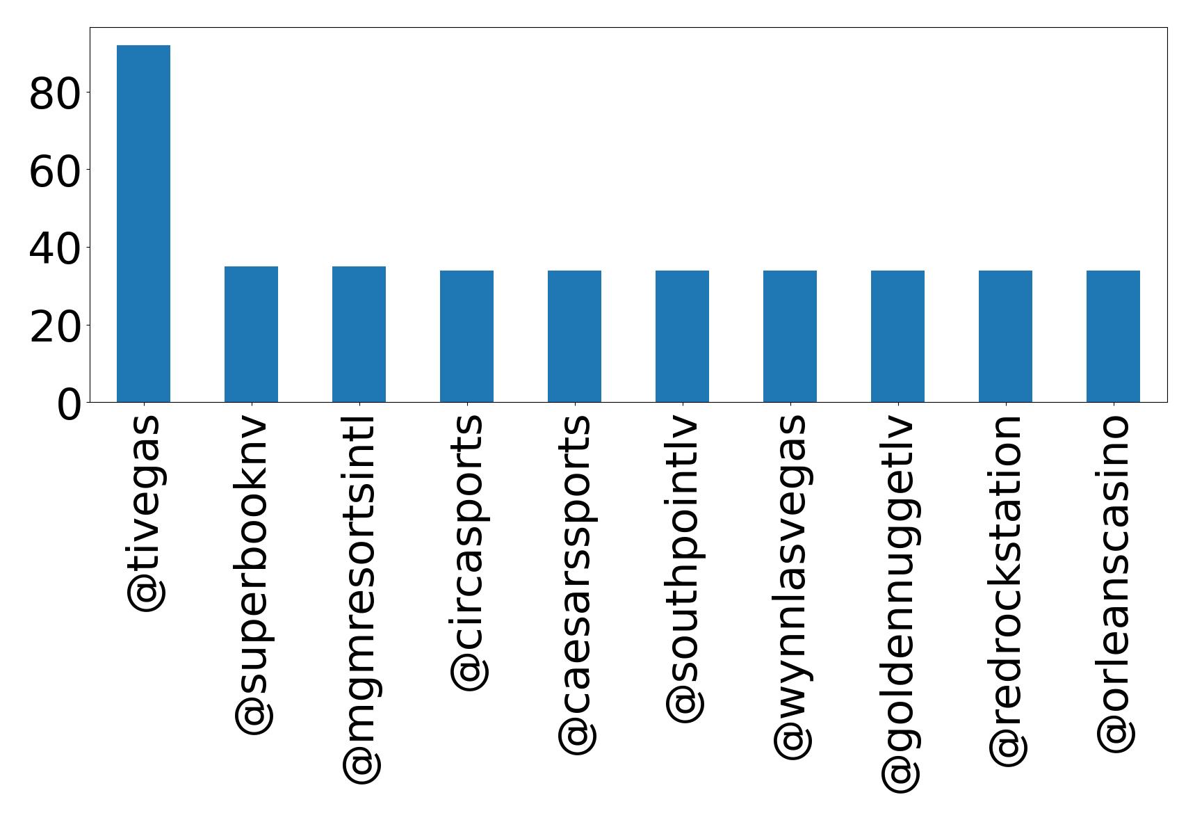 Top mentions
