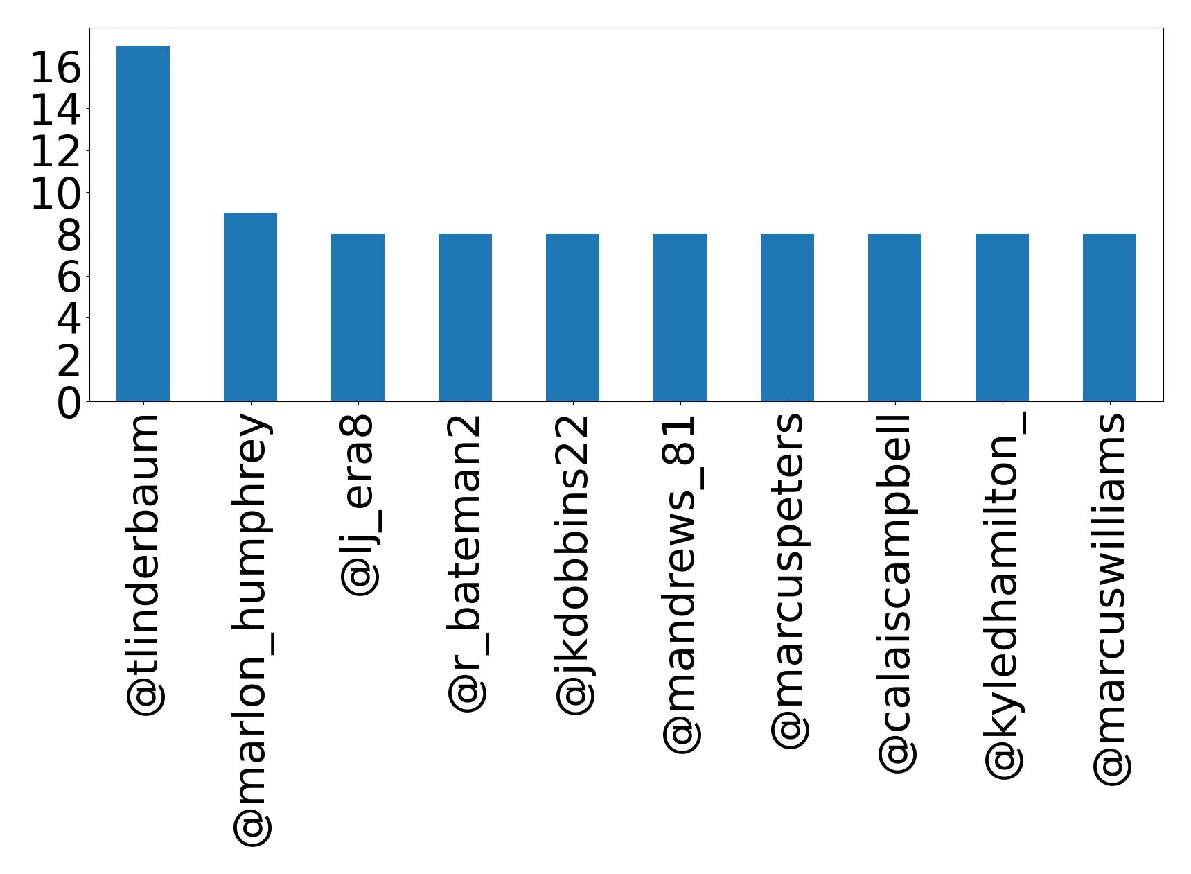 Top mention