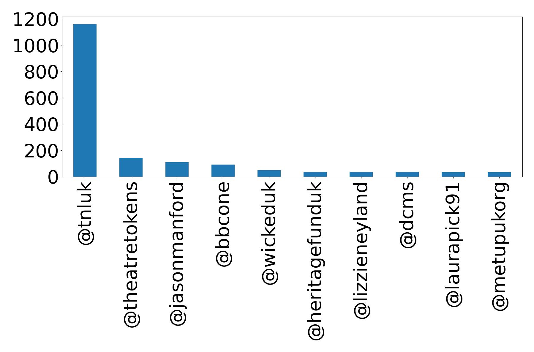Top mentions