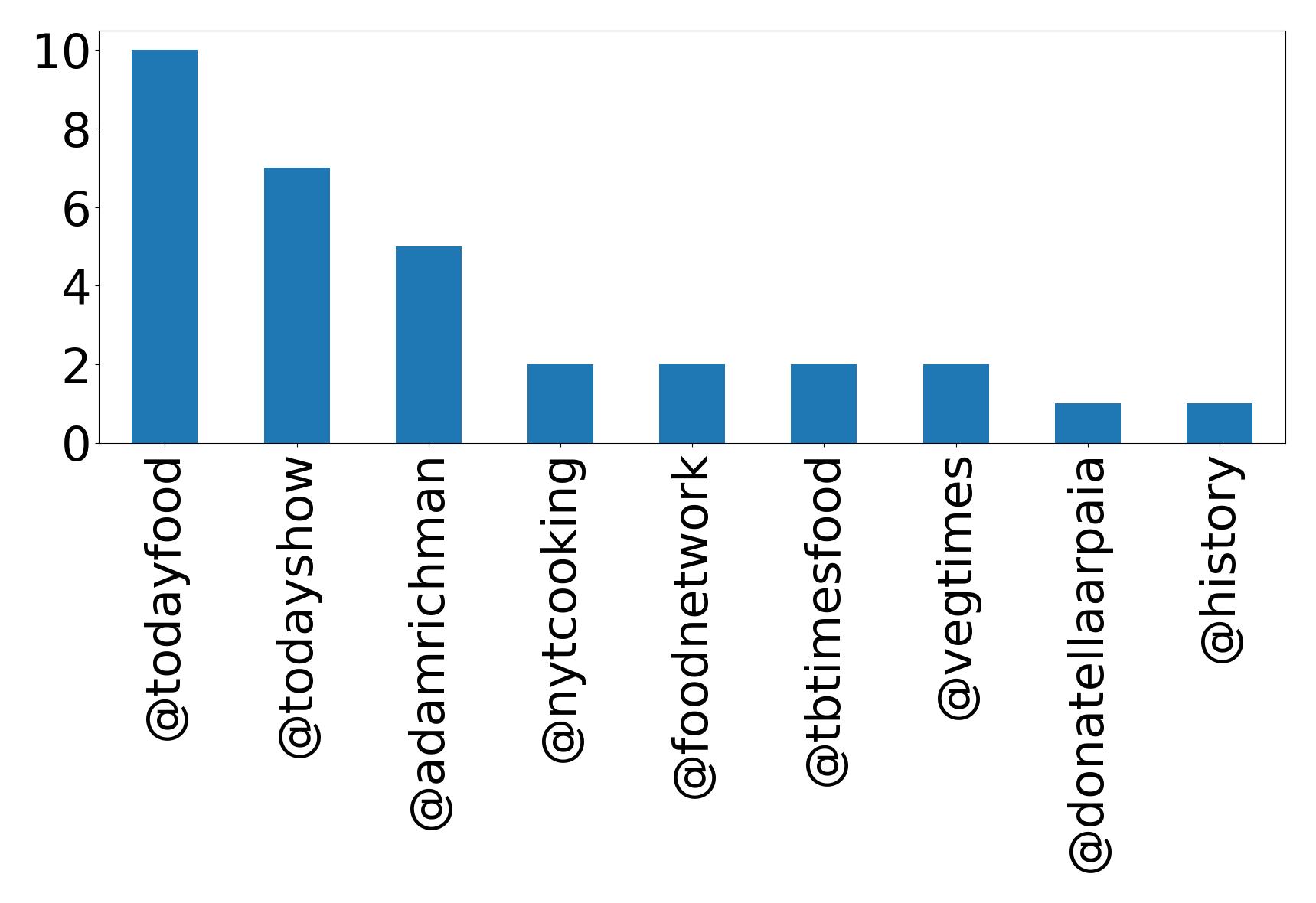 Top mention