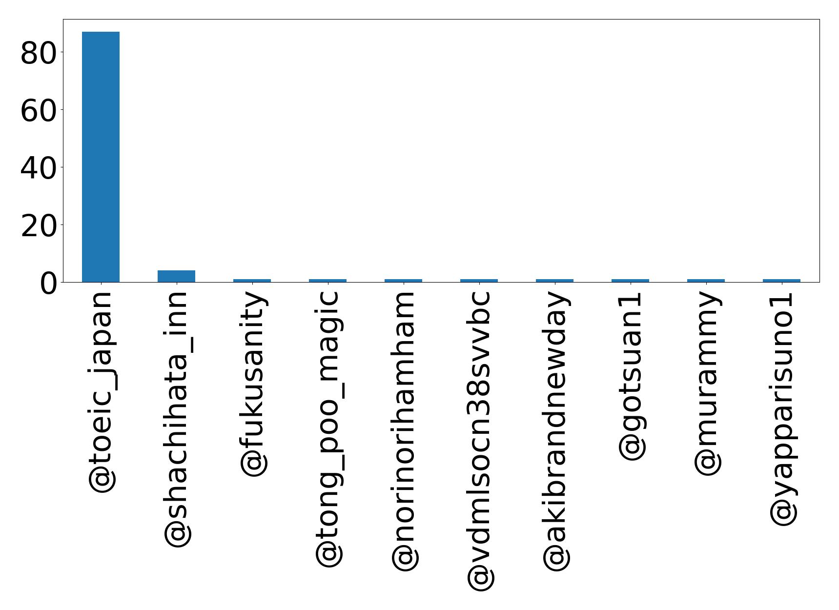 Top mentions