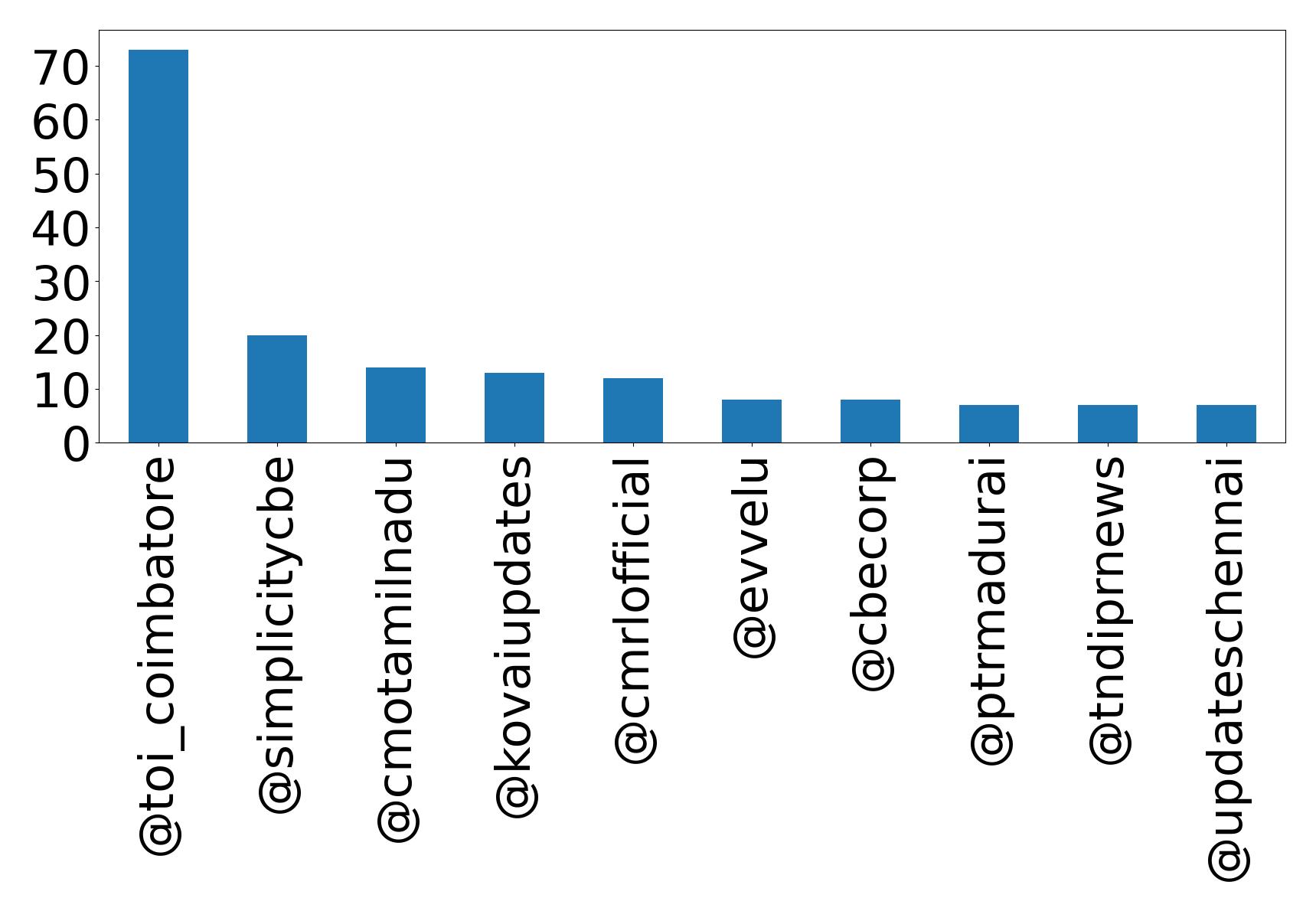Top menções