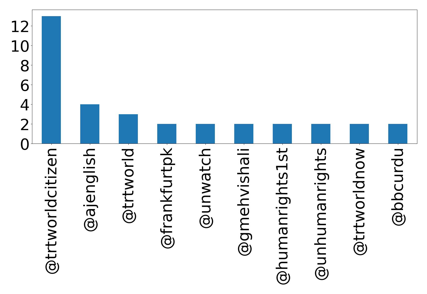 Top mentions