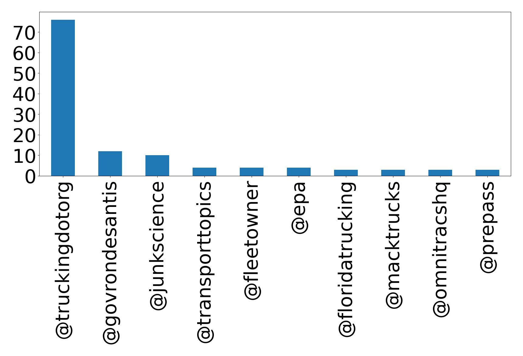 Top mentions