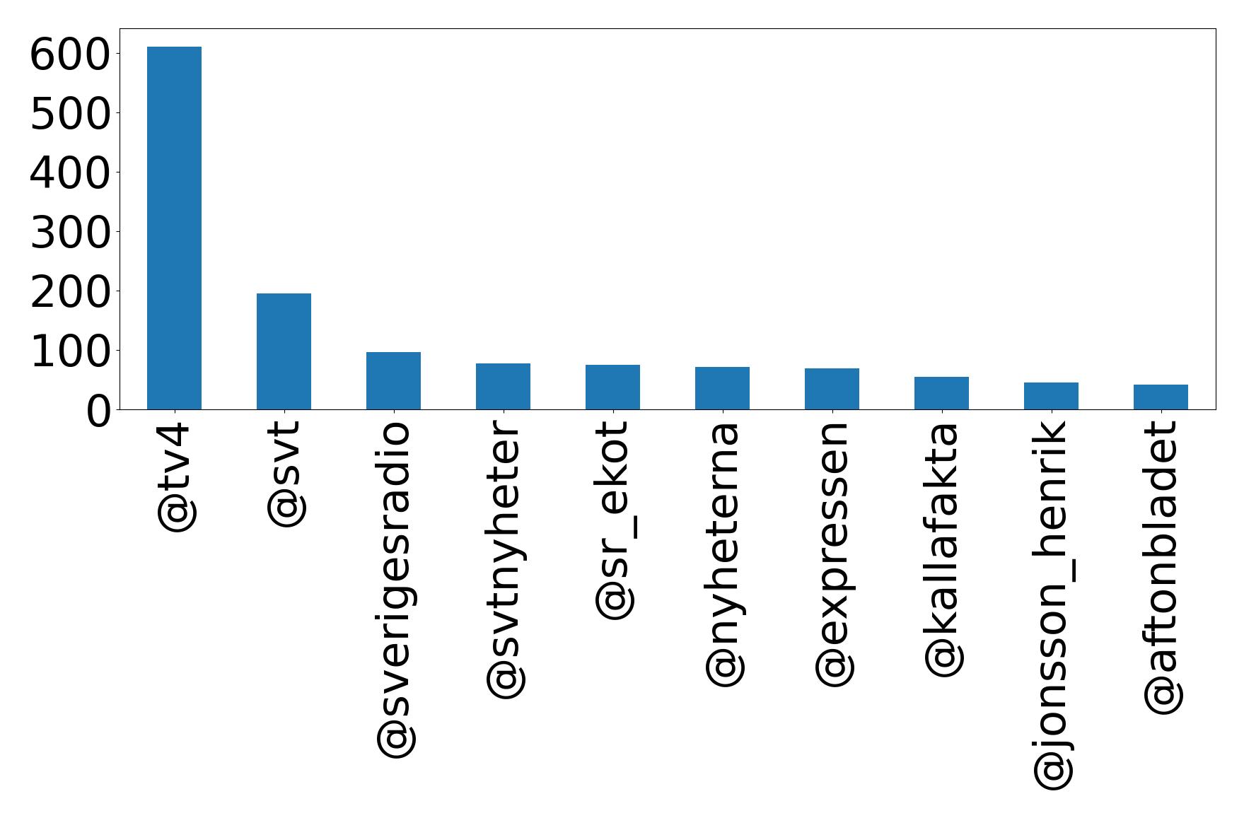 Top mentions