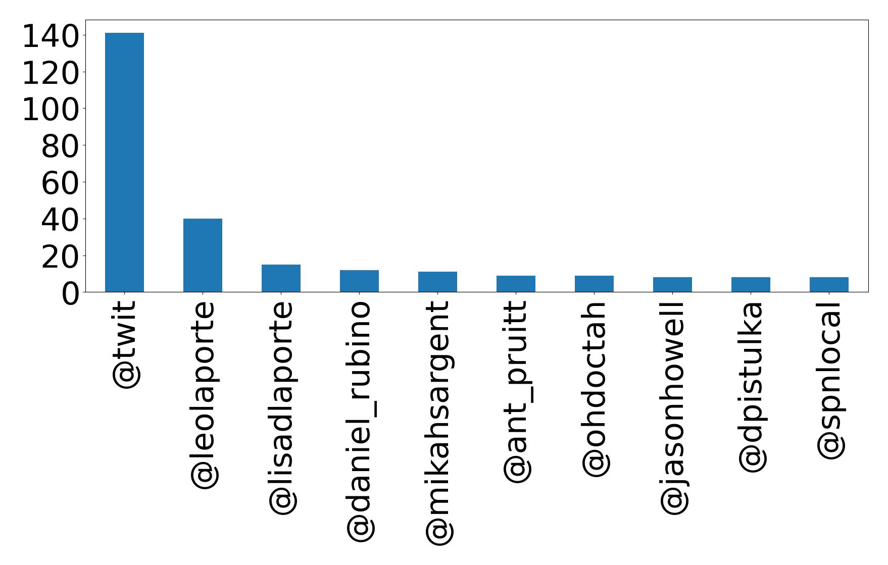 Top mention