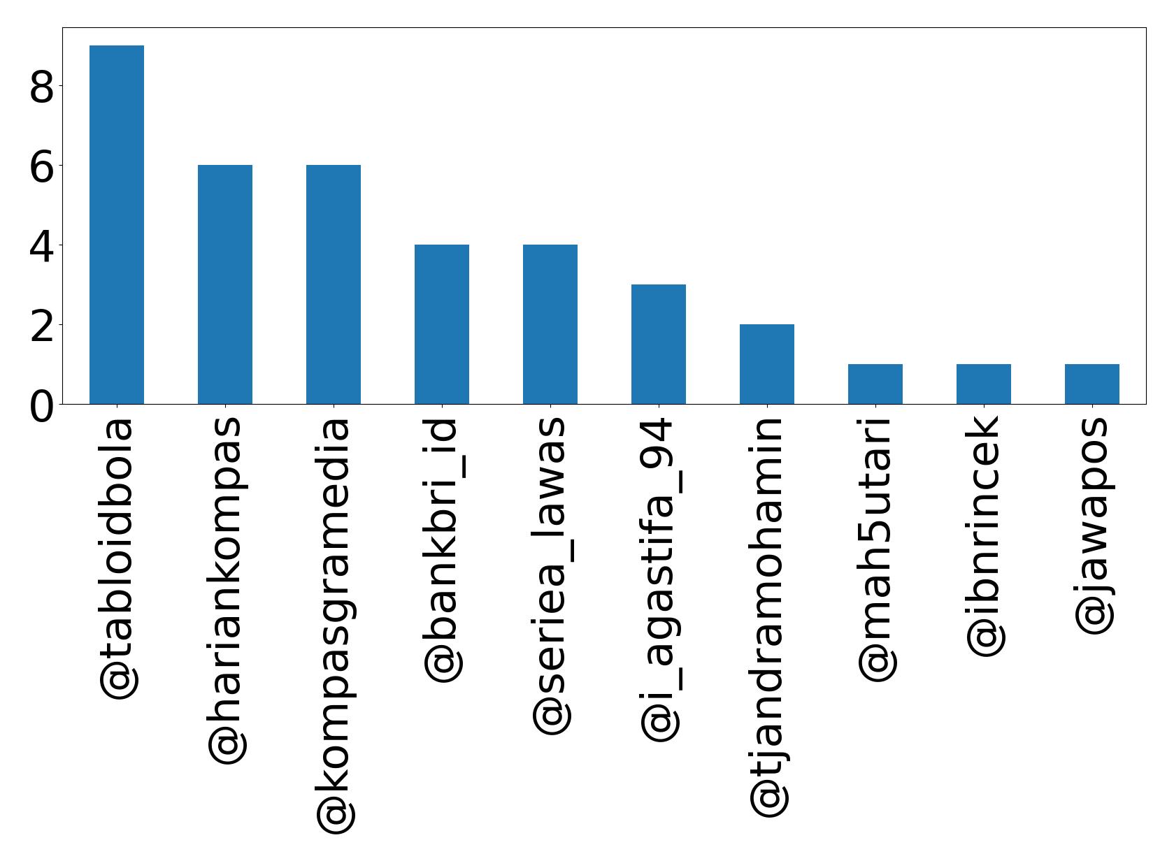 Top mentions