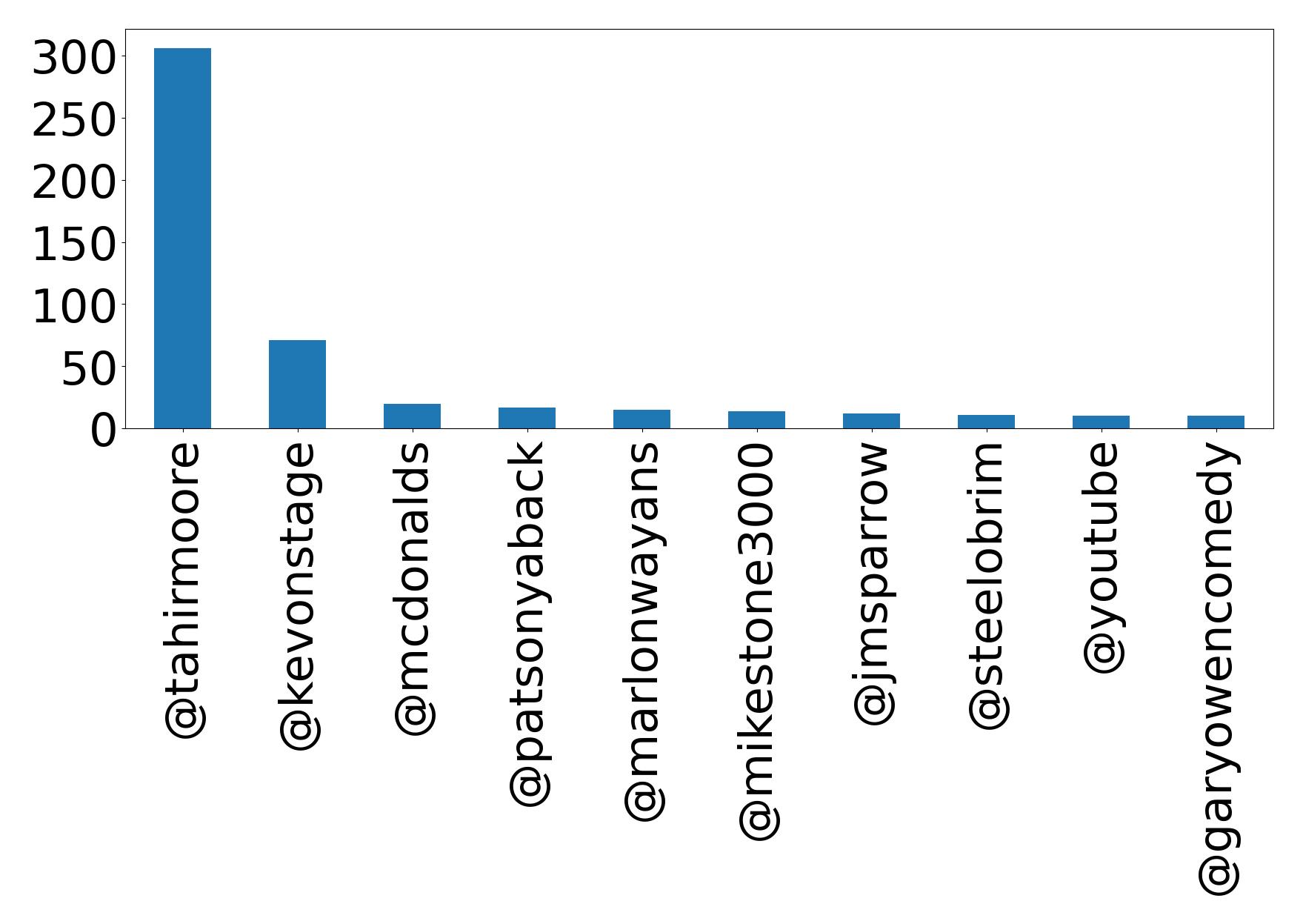 Top mention