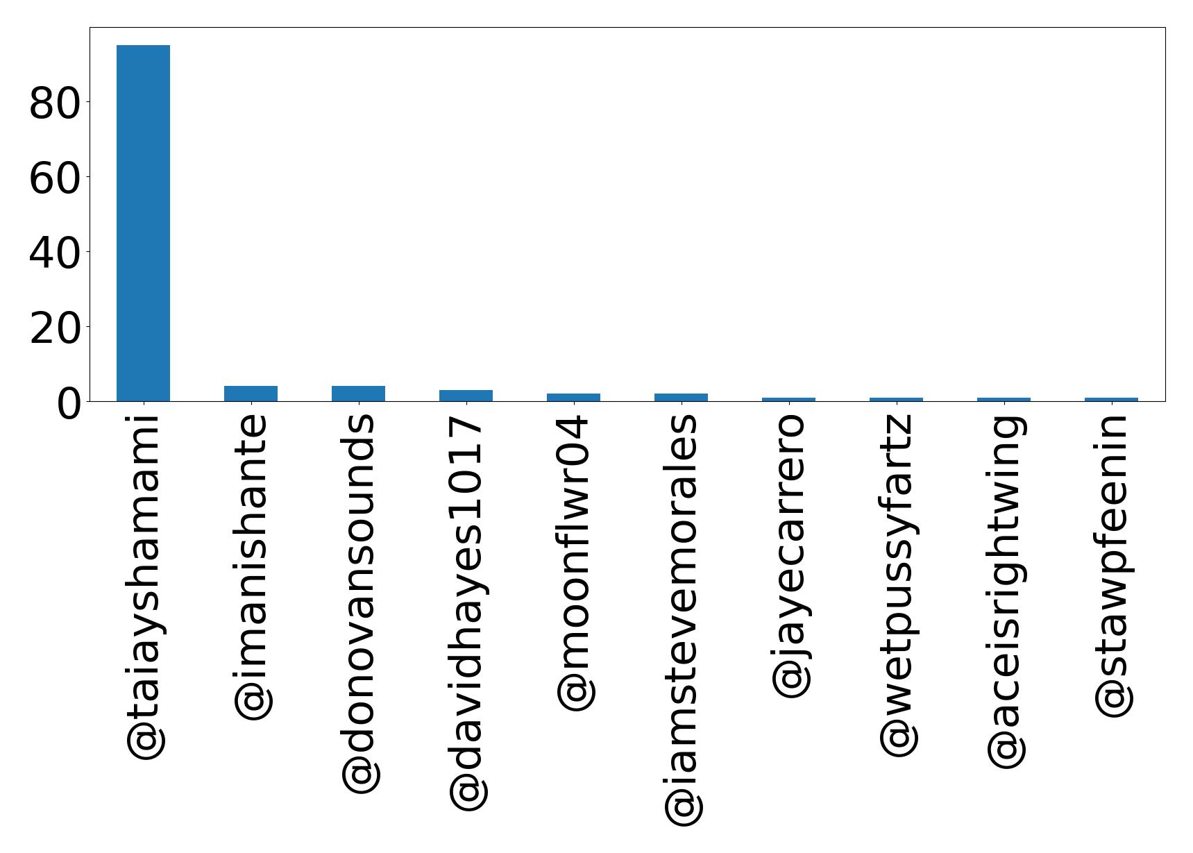 Top mention