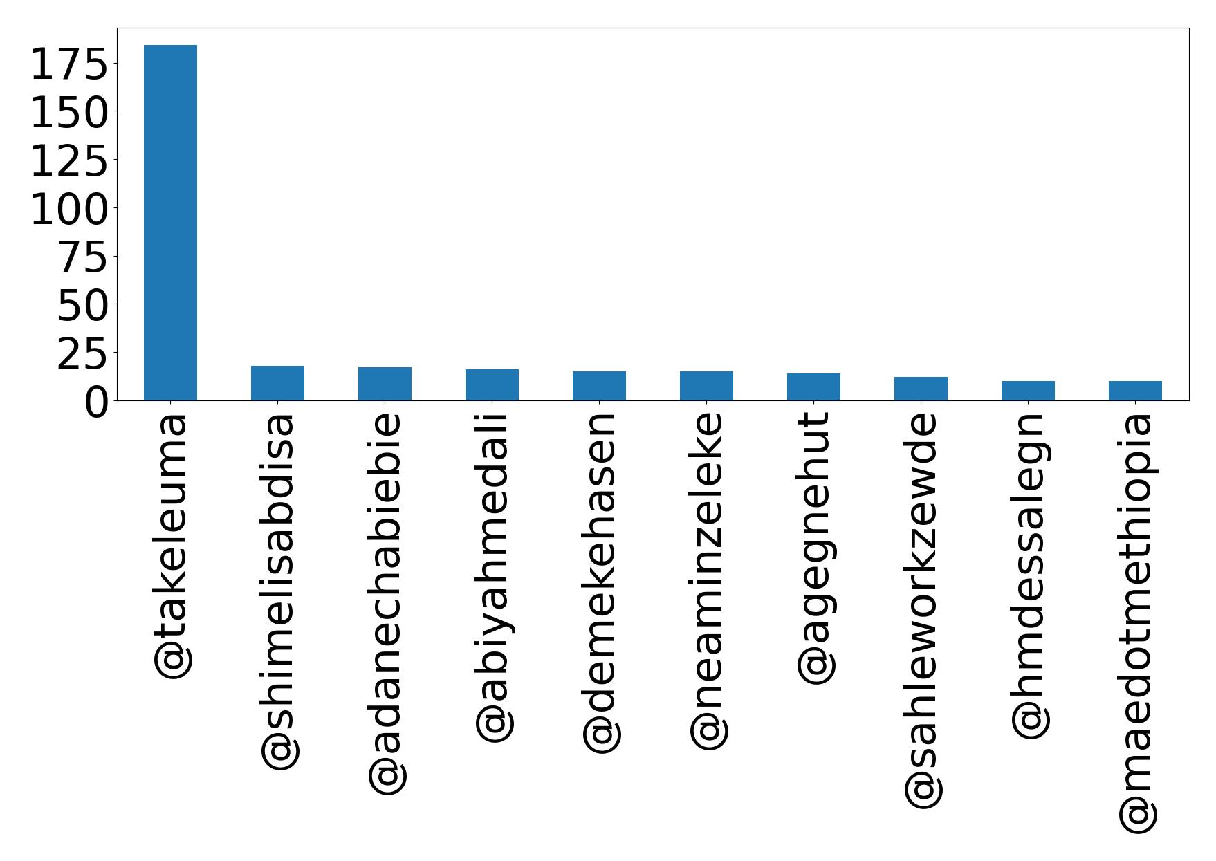 Top mentions