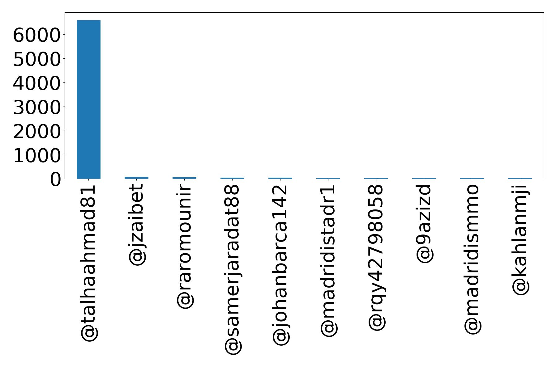 Top mention