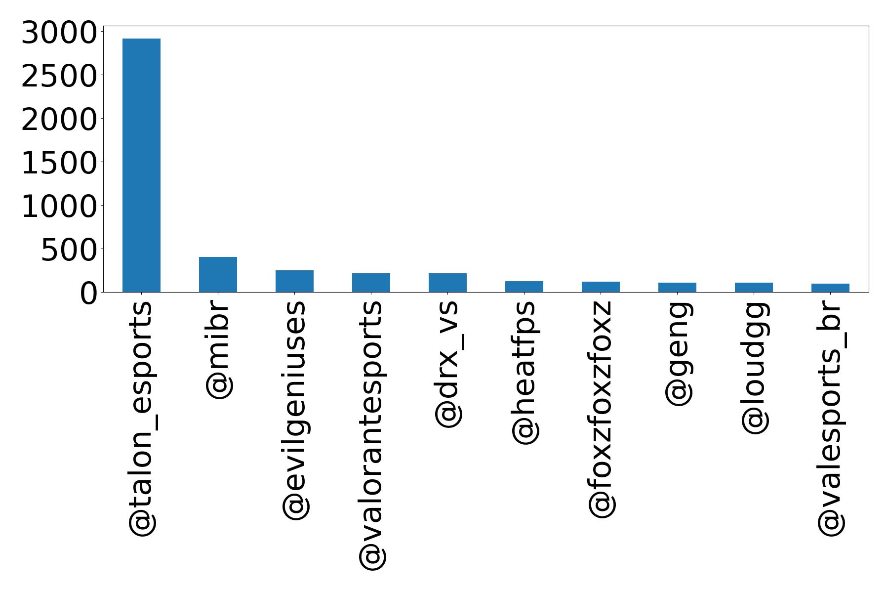 Top mention