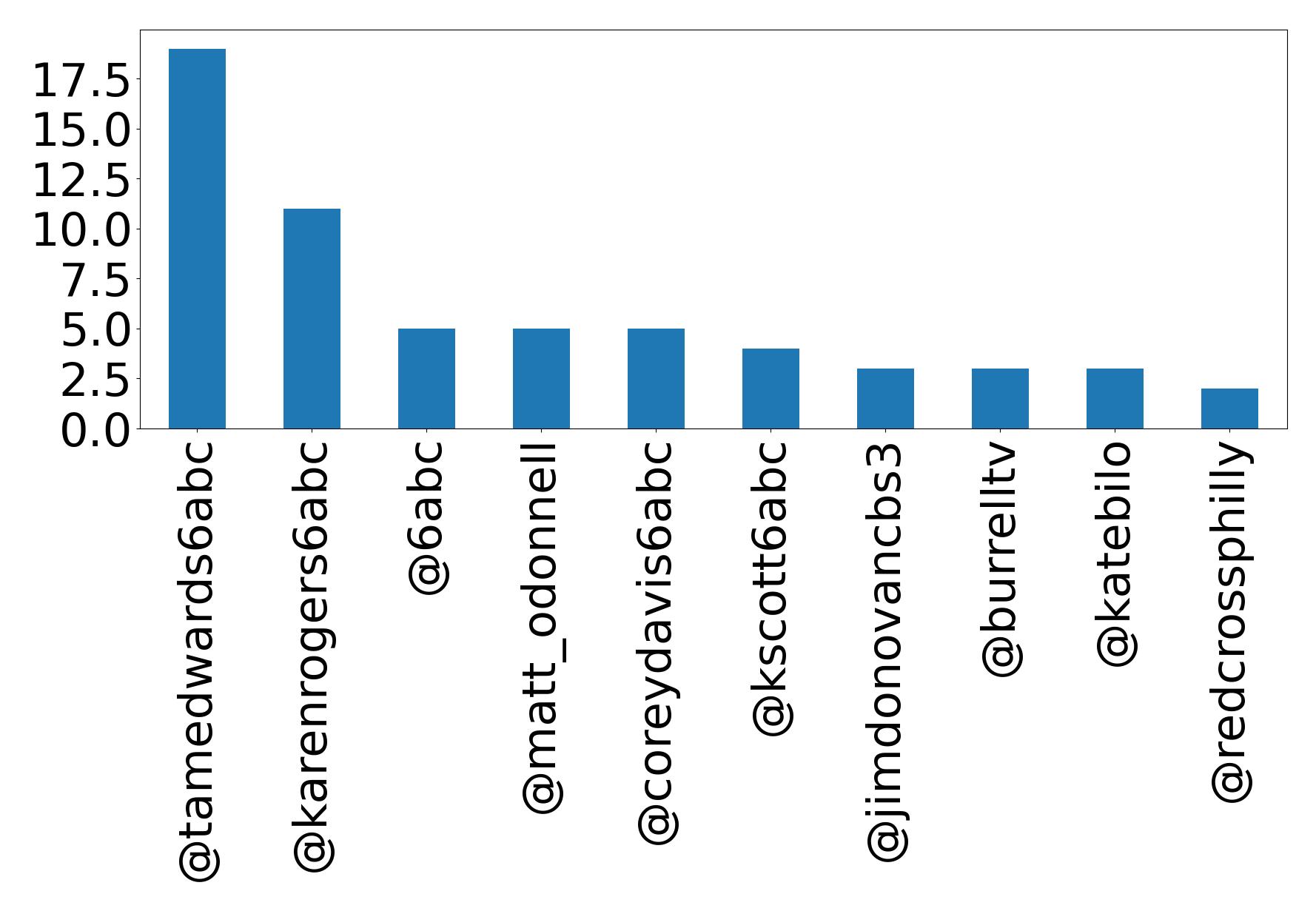 Top mentions