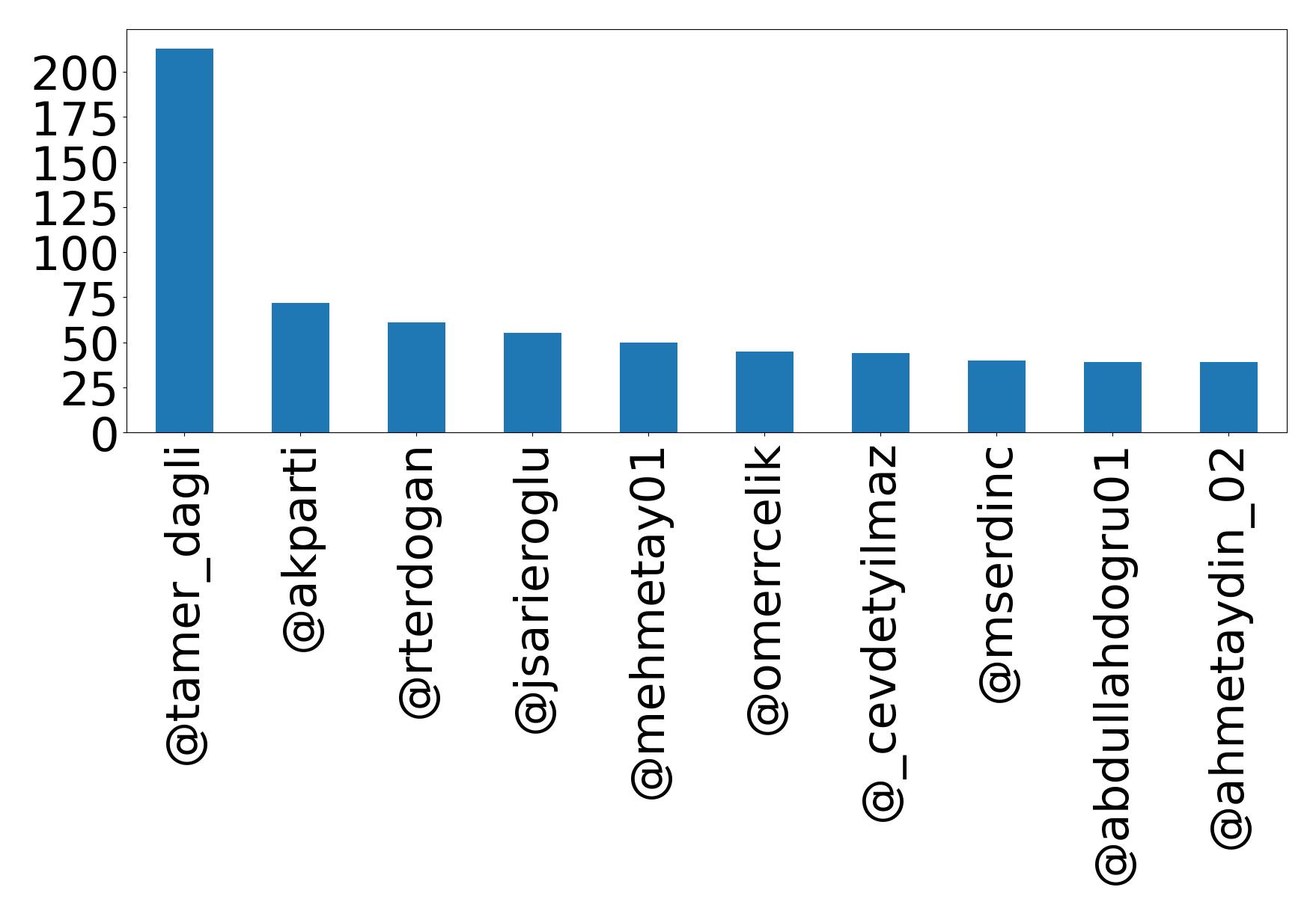 Top mentions