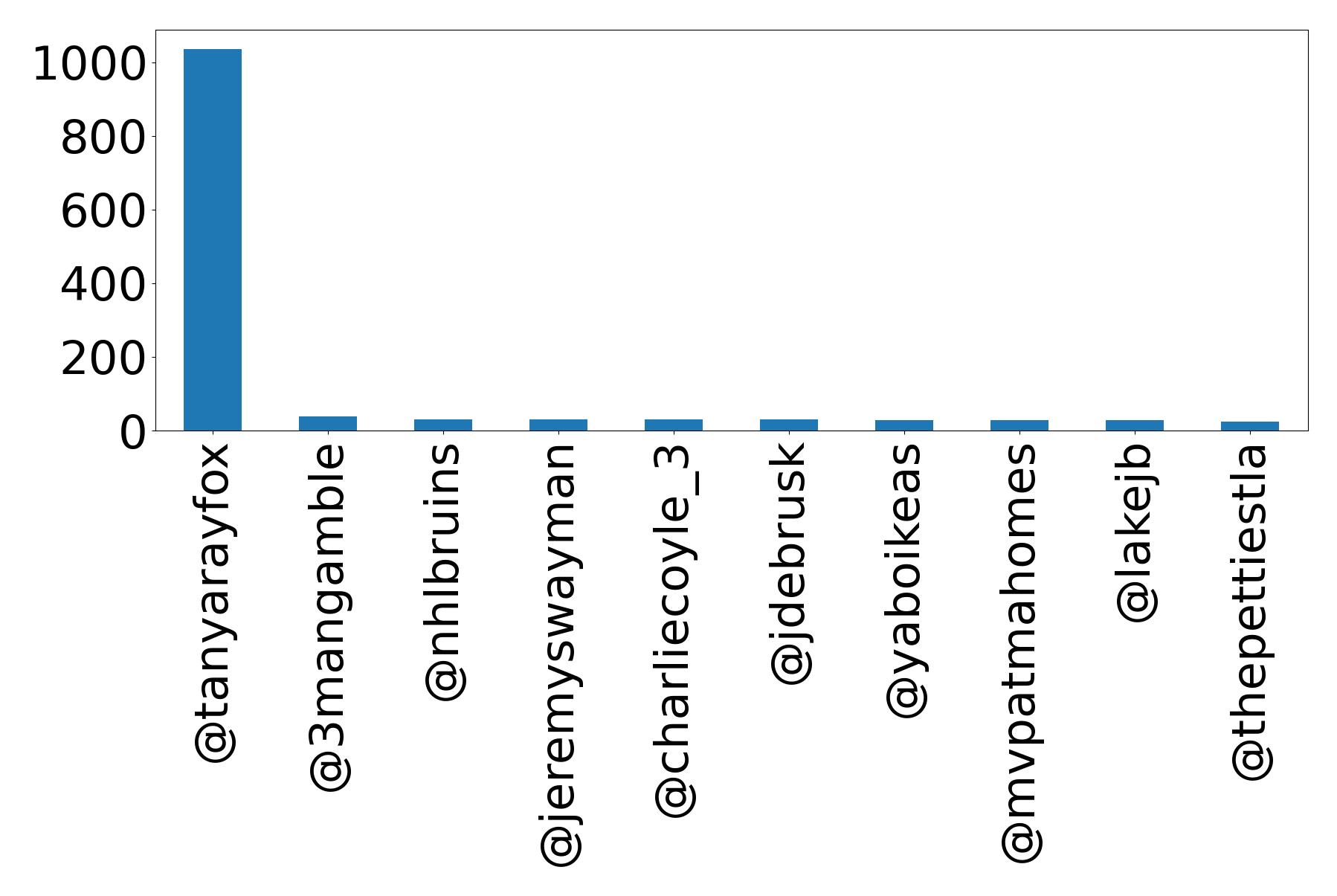 Top mention