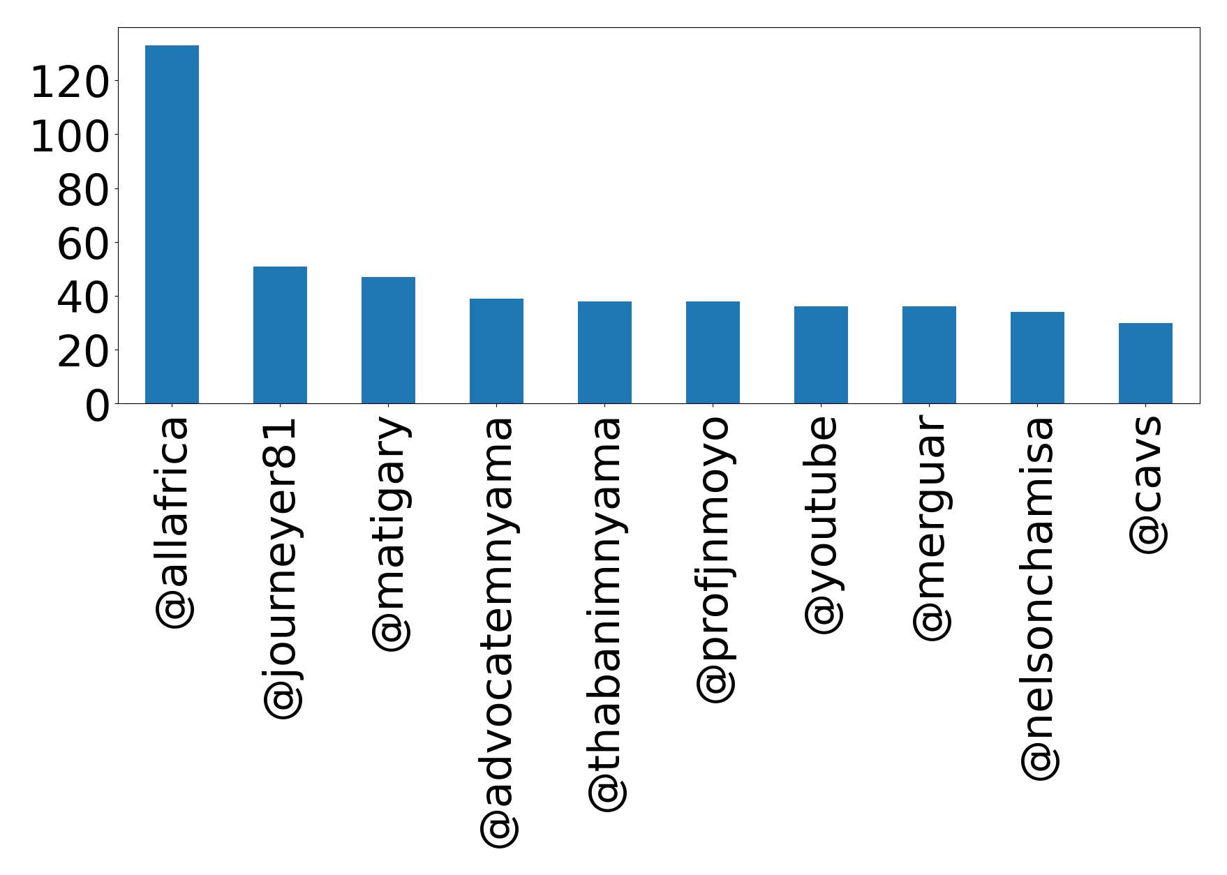 Top mentions