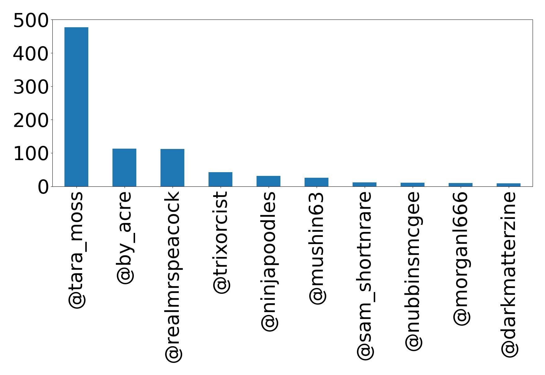 Top mentions