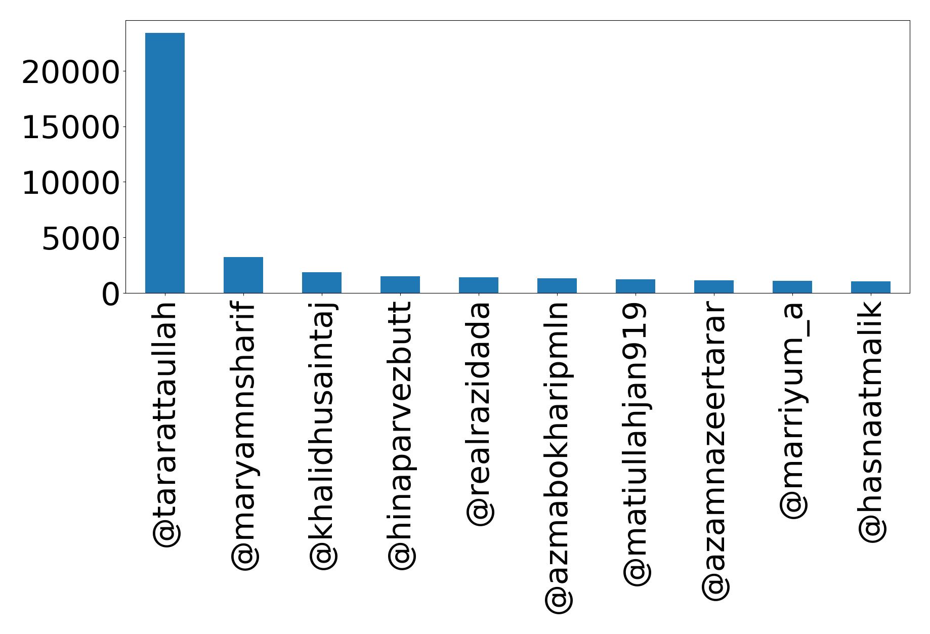 Top mention