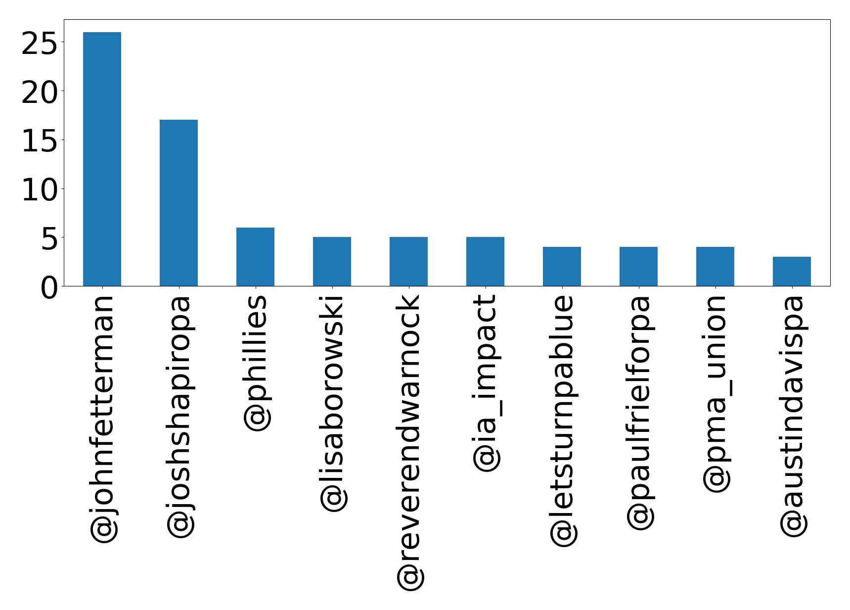 Top mentions