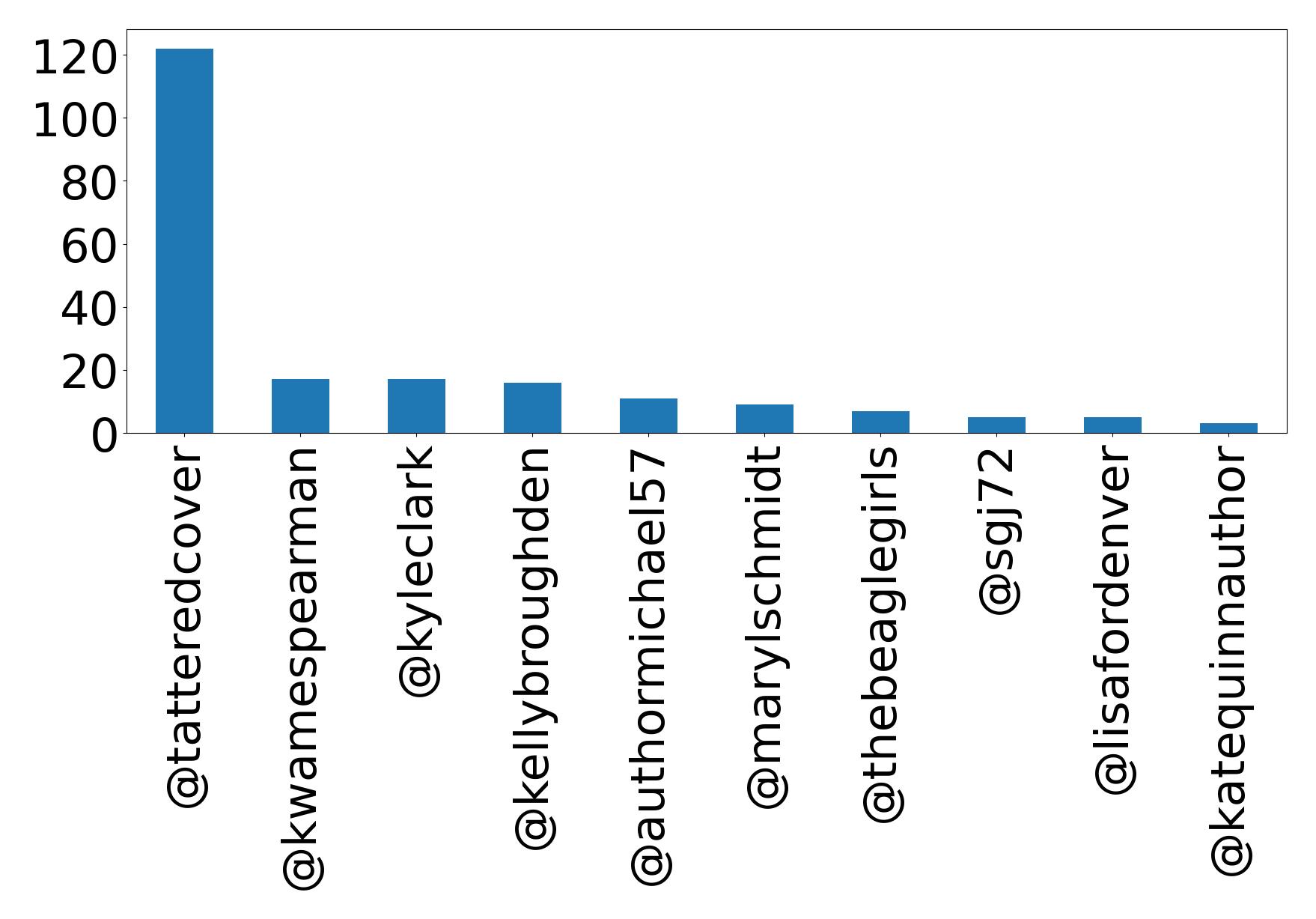 Top mentions