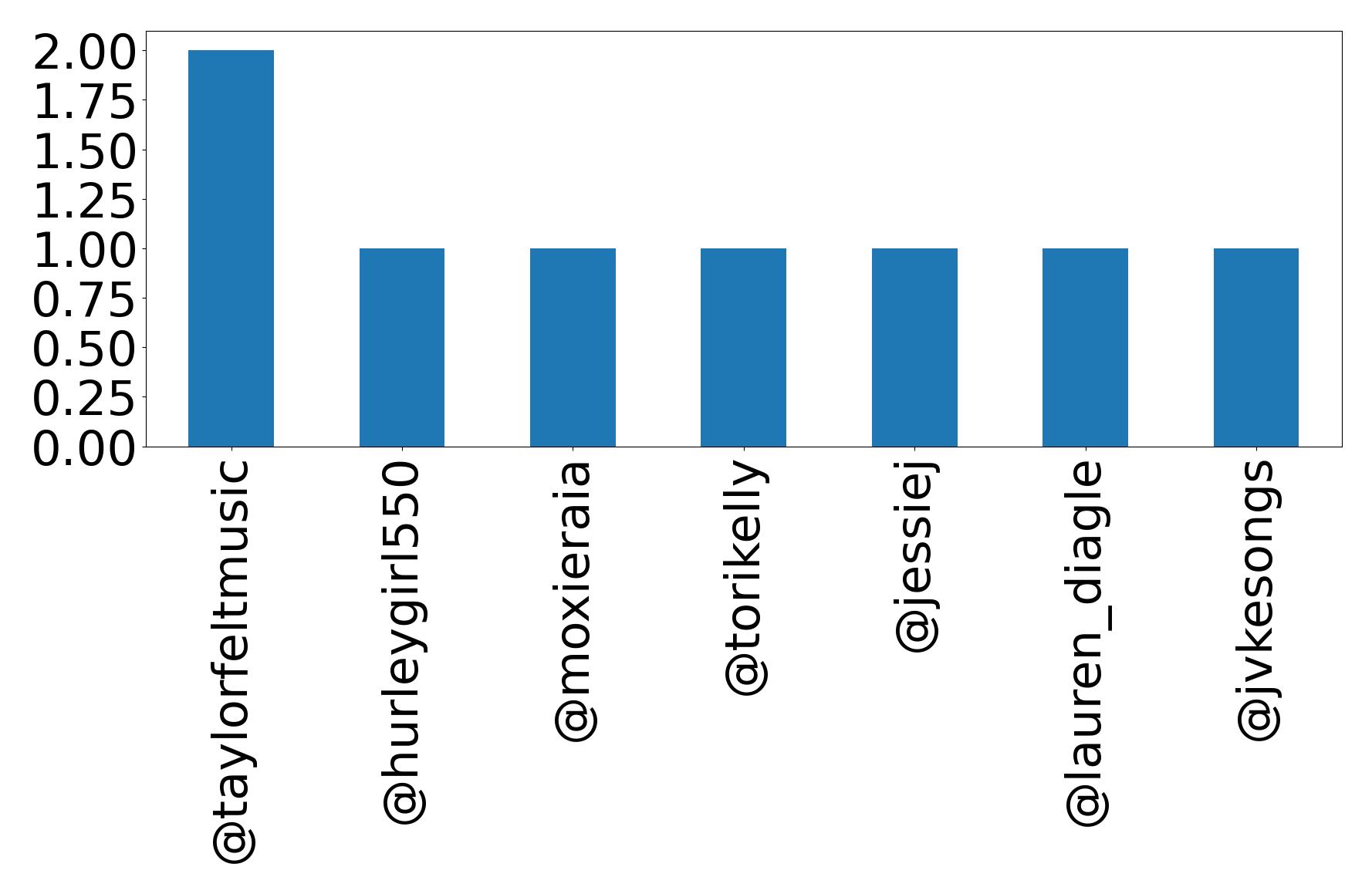 Top mention