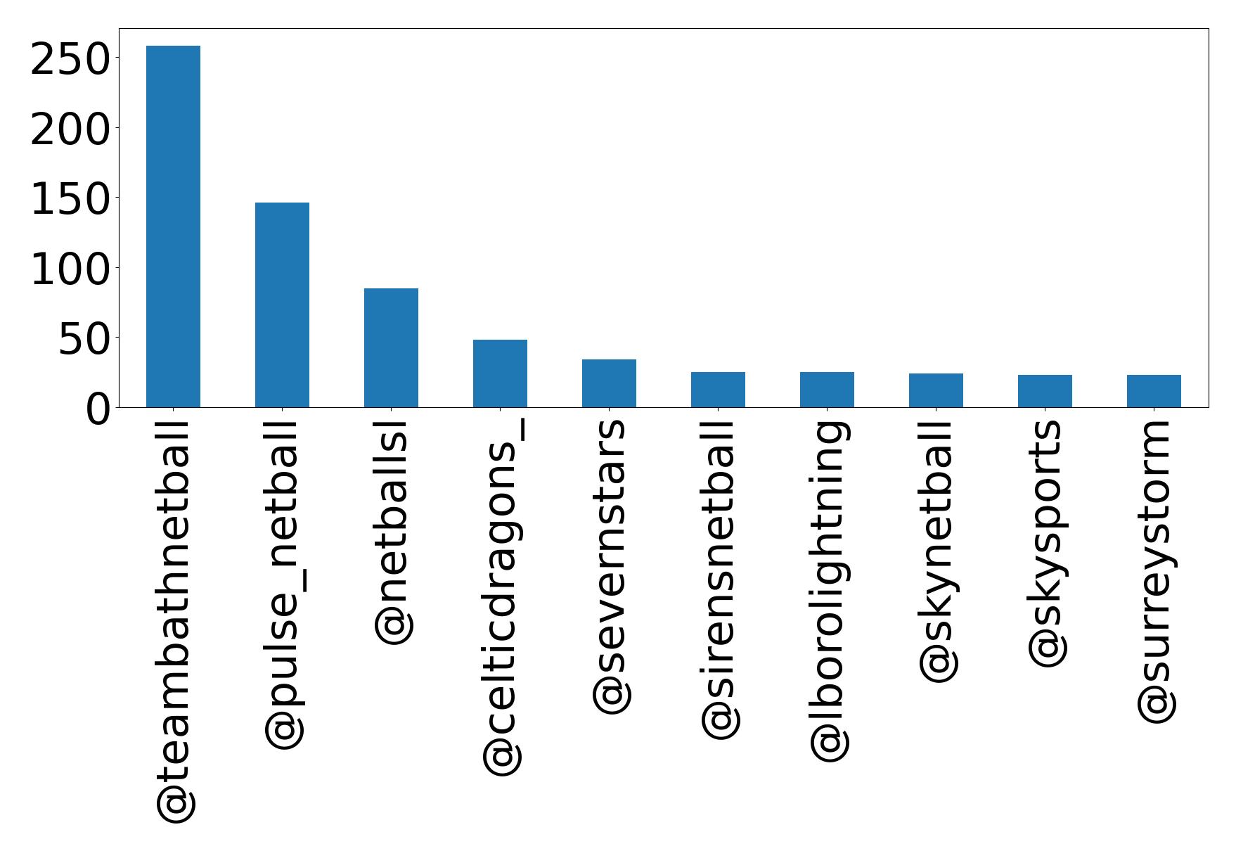 Top mention