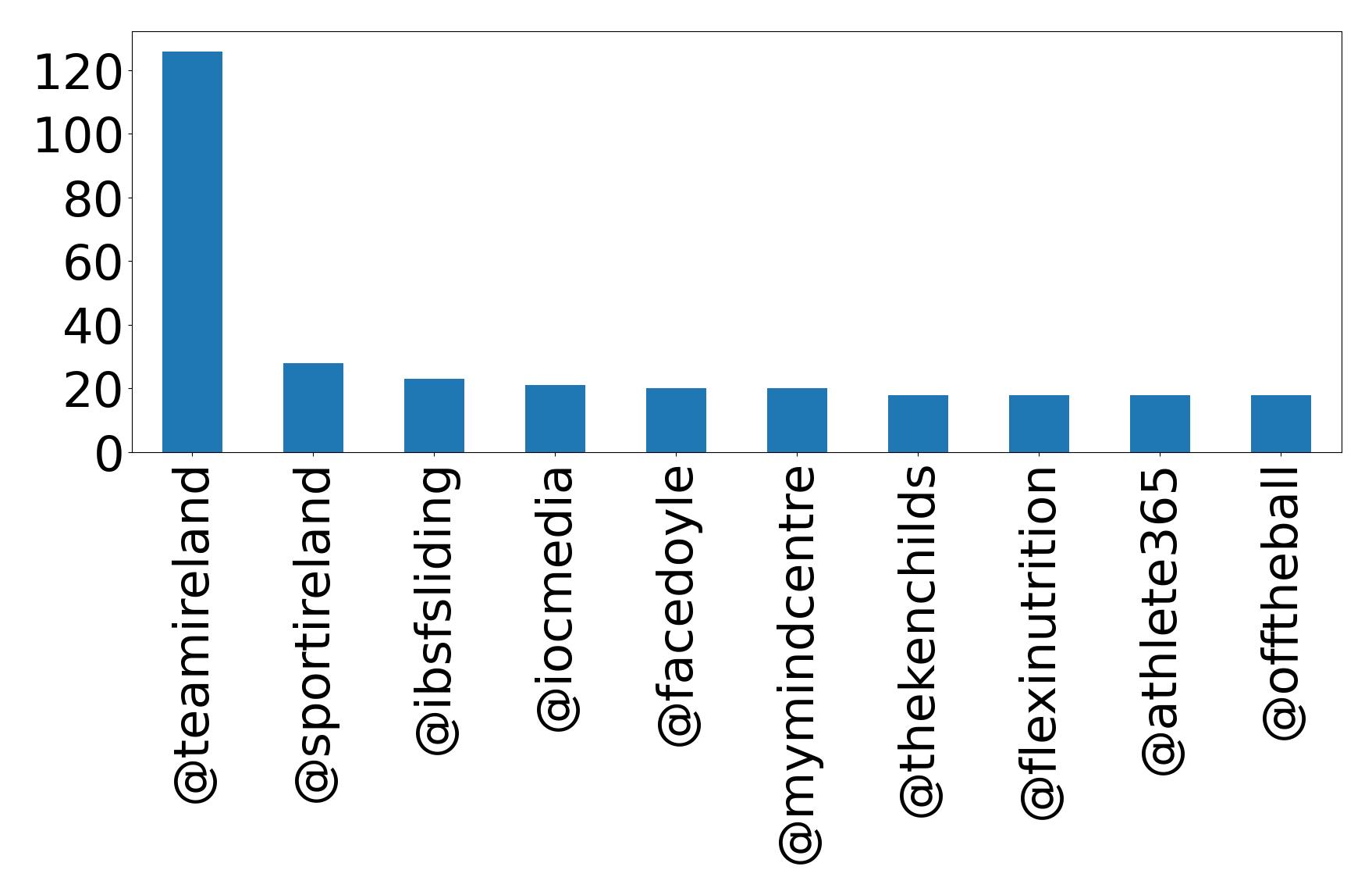 Top mentions