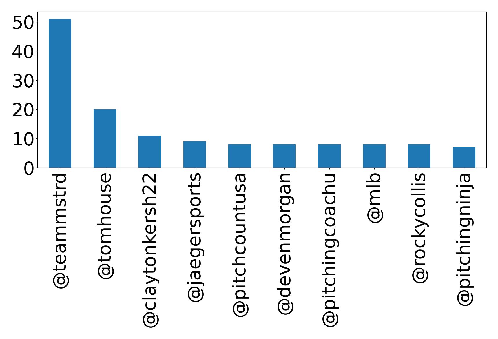 Top mentions